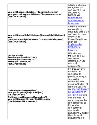 void addDocumentListener(DocumentListener)
void removeDocumentListener(DocumentListener)
(en Document)
Añade o elimina
un oyente de
document a un
documento.
Puedes ver
Escuchar los
cambios en un
Document.
void addUndoableEditListener(UndoableEditListener)
void
removeUndoableEditListener(UndoableEditlistener)
(en Document)
Añade o elimina
un oyente de
undoable edit a un
documento, Los
oyentes de
Undoable edit se
usan en
Implementar
Deshacer y
Repetir.
int getLength()
Position getStartPosition()
Position getEndPosition()
String getText(int, int)
(en Document)
Métodos de
Document que
devuelven
información útil
sobre el
documento.
Object getProperty(Object)
void putProperty(Object, Object)
(in Document)
Dictionary getDocumentProperties()
void setDocumentProperties(Dictionary)
(un AbstractDocument)
Un Document
matiene un
conjunto de
propiedades que
se pueden
manipular con
estos métodos. El
ejemplo descrito
en Usar un Oyente
de Document en
un Text Field usa
una propiedad
para nombrar los
componentes de
texto para
compartir el
oyente de
document y poder
identificar el
documento de
 