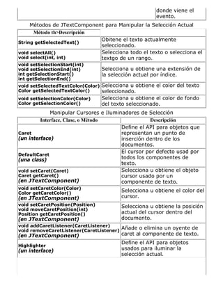 donde viene el
evento.
Métodos de JTextComponent para Manipular la Selección Actual
Método th>Descripción
String getSelectedText()
Obitene el texto actualmente
seleccionado.
void selectAll()
void select(int, int)
Selecciona todo el texto o selecciona el
textgo de un rango.
void setSelectionStart(int)
void setSelectionEnd(int)
int getSelectionStart()
int getSelectionEnd()
Selecciona u obtiene una extensión de
la selección actual por índice.
void setSelectedTextColor(Color)
Color getSelectedTextColor()
Selecciona u obtiene el color del texto
seleccionado.
void setSelectionColor(Color)
Color getSelectionColor()
Selecciona u obtiene el color de fondo
del texto seleccionado.
Manipular Cursores e Iluminadores de Selección
Interface, Clase, o Método Descripción
Caret
(un interface)
Define el API para objetos que
representan un punto de
inserción dentro de los
documentos.
DefaultCaret
(una class)
El cursor por defecto usad por
todos los componentes de
texto.
void setCaret(Caret)
Caret getCaret()
(en JTextComponent)
Selecciona u obtiene el objeto
cursor usado por un
componente de texto.
void setCaretColor(Color)
Color getCaretColor()
(en JTextComponent)
Selecciona u obtiene el color del
cursor.
void setCaretPosition(Position)
void moveCaretPosition(int)
Position getCaretPosition()
(en JTextComponent)
Selecciona u obtiene la posición
actual del cursor dentro del
documento.
void addCaretListener(CaretListener)
void removeCaretListener(CaretListener)
(en JTextComponent)
Añade o elimina un oyente de
caret al componente de texto.
Highlighter
(un interface)
Define el API para objetos
usados para iluminar la
selección actual.
 