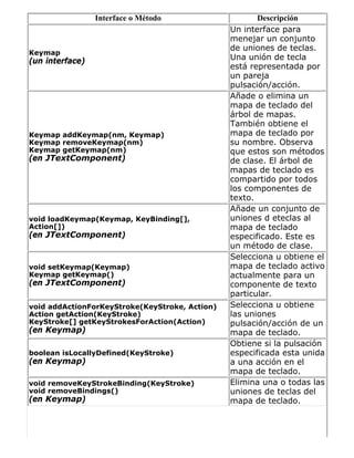 Interface o Método Descripción
Keymap
(un interface)
Un interface para
menejar un conjunto
de uniones de teclas.
Una unión de tecla
está representada por
un pareja
pulsación/acción.
Keymap addKeymap(nm, Keymap)
Keymap removeKeymap(nm)
Keymap getKeymap(nm)
(en JTextComponent)
Añade o elimina un
mapa de teclado del
árbol de mapas.
También obtiene el
mapa de teclado por
su nombre. Observa
que estos son métodos
de clase. El árbol de
mapas de teclado es
compartido por todos
los componentes de
texto.
void loadKeymap(Keymap, KeyBinding[],
Action[])
(en JTextComponent)
Añade un conjunto de
uniones d eteclas al
mapa de teclado
especificado. Este es
un método de clase.
void setKeymap(Keymap)
Keymap getKeymap()
(en JTextComponent)
Selecciona u obtiene el
mapa de teclado activo
actualmente para un
componente de texto
particular.
void addActionForKeyStroke(KeyStroke, Action)
Action getAction(KeyStroke)
KeyStroke[] getKeyStrokesForAction(Action)
(en Keymap)
Selecciona u obtiene
las uniones
pulsación/acción de un
mapa de teclado.
boolean isLocallyDefined(KeyStroke)
(en Keymap)
Obtiene si la pulsación
especificada esta unida
a una acción en el
mapa de teclado.
void removeKeyStrokeBinding(KeyStroke)
void removeBindings()
(en Keymap)
Elimina una o todas las
uniones de teclas del
mapa de teclado.
 