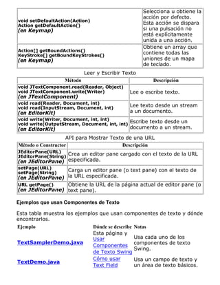 void setDefaultAction(Action)
Action getDefaultAction()
(en Keymap)
Selecciona u obtiene la
acción por defecto.
Esta acción se dispara
si una pulsación no
está explícitamente
unida a una acción.
Action[] getBoundActions()
KeyStroke[] getBoundKeyStrokes()
(en Keymap)
Obtiene un array que
contiene todas las
uniones de un mapa
de teclado.
Leer y Escribir Texto
Método Descripción
void JTextComponent.read(Reader, Object)
void JTextComponent.write(Writer)
(en JTextComponent)
Lee o escribe texto.
void read(Reader, Document, int)
void read(InputStream, Document, int)
(en EditorKit)
Lee texto desde un stream
a un documento.
void write(Writer, Document, int, int)
void write(OutputStream, Document, int, int)
(en EditorKit)
Escribe texto desde un
documento a un stream.
API para Mostrar Texto de una URL
Método o Constructor Descripción
JEditorPane(URL)
JEditorPane(String)
(en JEditorPane)
Crea un editor pane cargado con el texto de la URL
especificada.
setPage(URL)
setPage(String)
(en JEditorPane)
Carga un editor pane (o text pane) con el texto de
la URL especificada.
URL getPage()
(en JEditorPane)
Obtiene la URL de la página actual de editor pane (o
text pane).
Ejemplos que usan Componentes de Texto
Esta tabla muestra los ejemplos que usan componentes de texto y dónde
encontrarlos.
Ejemplo Dónde se describe Notas
TextSamplerDemo.java
Esta página y
Usar
Componentes
de Texto Swing
Usa cada uno de los
componentes de texto
Swing.
TextDemo.java
Cómo usar
Text Field
Usa un campo de texto y
un área de texto básicos.
 