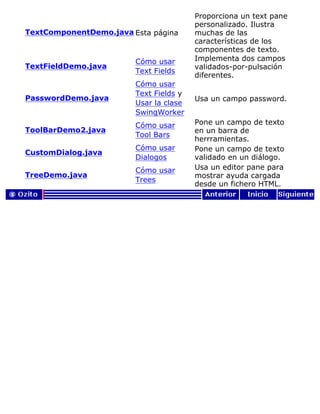 TextComponentDemo.java Esta página
Proporciona un text pane
personalizado. Ilustra
muchas de las
características de los
componentes de texto.
TextFieldDemo.java
Cómo usar
Text Fields
Implementa dos campos
validados-por-pulsación
diferentes.
PasswordDemo.java
Cómo usar
Text Fields y
Usar la clase
SwingWorker
Usa un campo password.
ToolBarDemo2.java
Cómo usar
Tool Bars
Pone un campo de texto
en un barra de
herrramientas.
CustomDialog.java
Cómo usar
Dialogos
Pone un campo de texto
validado en un diálogo.
TreeDemo.java
Cómo usar
Trees
Usa un editor pane para
mostrar ayuda cargada
desde un fichero HTML.
 