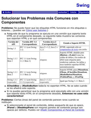 Swing
Solucionar los Problemas más Comunes con
Componentes
Problema: No puedo hacer que las etiquetas HTML funciones en mis etiquetas o
botones... (puedes ver Cómo usar botones.)
Asegurate de que tu programa se ejecuta en una versión que soporta texto
HTML en el componente deseado. La siguiente tabla muestra las versiones
que soportan HTML y en qué componentes
Versión del
API
Versión JFC 1.1
Correspondiente
Versión Java 2
Correspondiente
Estado o Soporte HTML
Swing 1.1
JFC 1.1 (con Swing
1.1)
Java 2 v 1.2, Java 2 v
1.2.1
HTML suportado sólo en
componentes de texto con estilo.
Swing 1.1.1
Beta 1
JFC 1.1 (con Swing
1.1.1 Beta 1)
ninguna
Soporte HTML añadido para
JButton y JLabel.Como las
celdas de tablas y los nodos de
árbol usan etiquetas para
renderizar cadenas, las tablas y
trees también soportan HTML
automáticamente.
Swing 1.1.1
Beta 2
JFC 1.1 (con Swing
1.1.1 Beta 2)
ninguna
Soporte HTML para JMenuItem,
JMenu, JCheckBoxMenuItem,
JRadioButtonMenuItem,
JTabbedPane, y JToolTip.
Swing 1.1.1
(esperado)
JFC 1.1 (con Swing
1.1.1) (esperado)
Java 2 v 1.2.2
(esperado)
Igual que Swing 1.1.1 Beta 2.
q
JCheckBox y JRadioButton todavía no soportan HTML. No se sabe cuando
se les añadirá este soporte.
q
Si no puedes garantizar que tu programa será ejecutado sólo con una versión
que soporte texto HTML en el componente deseado, Entonces no uses esta
caracterísitca!
q
Problema: Ciertas áreas del panel de contenido parecen raras cuando se
redibujan.
Si seleccionaste el panel de contenido, debes aseguarte de que es opaco.
JPanel y JDesktopPane son mejores paneles de contenido porque son
opacos por defecto. Puedes ver Añadir Componentes al Panel de Conteido
q
 