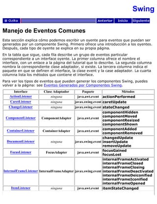 Swing
Manejo de Eventos Comunes
Esta sección explica cómo podemos escribir un oyente para eventos que puedan ser
generados por un componente Swing. Primero ofrece una introducción a los oyentes.
Después, cada tipo de oyente se explica en su propia página.
En la tabla que sigue, cada fila describe un grupo de eventos particular
correspondiente a un interface oyente. La primer columna ofrece el nombre el
interface, con un enlace a la página del tutorial que lo describe. La segunda columna
nombra la correspondiente clase adaptador, si existe. La tercera columna indica el
paquete en que se definen el interface, la clase event y la case adaptador. La cuarta
columna lista los métodos que contiene el interface.
Para ver los tipos de eventos que pueden generar los componentes Swing, puedes
volver a la página: see Eventos Generados por Componentes Swing.
Interface Clase Adaptador Paquete Métodos
ActionListener ninguna java.awt.event actionPerformed
CaretListener ninguna javax.swing.event caretUpdate
ChangeListener ninguna javax.swing.event stateChanged
ComponentListener ComponentAdapter java.awt.event
componentHidden
componentMoved
componentResized
componentShown
ContainerListener ContainerAdapter java.awt.event
componentAdded
componentRemoved
DocumentListener ninguna javax.swing.event
changedUpdate
insertUpdate
removeUpdate
FocusListener FocusAdapter java.awt.event
focusGained
focusLost
InternalFrameListener InternalFrameAdapter javax.swing.event
internalFrameActivated
internalFrameClosed
internalFrameClosing
internalFrameDeactivated
internalFrameDeiconified
internalFrameIconified
internalFrameOpened
ItemListener ninguna java.awt.event itemStateChanged
 