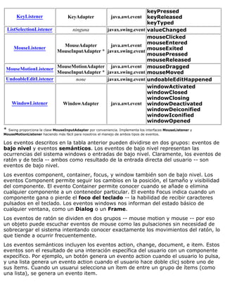 KeyListener KeyAdapter java.awt.event
keyPressed
keyReleased
keyTyped
ListSelectionListener ninguna javax.swing.event valueChanged
MouseListener
MouseAdapter
MouseInputAdapter *
java.awt.event
javax.swing.event
mouseClicked
mouseEntered
mouseExited
mousePressed
mouseReleased
MouseMotionListener MouseMotionAdapter
MouseInputAdapter *
java.awt.event
javax.swing.event
mouseDragged
mouseMoved
UndoableEditListener none javax.swing.event undoableEditHappened
WindowListener WindowAdapter java.awt.event
windowActivated
windowClosed
windowClosing
windowDeactivated
windowDeiconified
windowIconified
windowOpened
* Swing proporciona la clase MouseInputAdapter por conveniencia. Implementa los interfaces MouseListener y
MouseMotionListener haciendo más fácil para nosotros el manejo de ambos tipos de eventos.
Los eventos descritos en la tabla anterior pueden dividirse en dos grupos: eventos de
bajo nivel y eventos semánticos. Los eventos de bajo nivel representan las
ocurrencias del sistema windows o entradas de bajo nivel. Claramente, los eventos de
ratón y de tecla -- ambos como resultado de la entrada directa del usuario -- son
eventos de bajo nivel.
Los eventos component, container, focus, y window también son de bajo nivel. Los
eventos Component permite seguir los cambios en la posición, el tamaño y visibilidad
del componente. El evento Container permite conocer cuando se añade o elimina
cualquier componente a un contenedor particular. El evento Focus indica cuando un
componente gana o pierde el foco del teclado -- la habilidad de recibir caracteres
pulsados en el teclado. Los eventos windows nos informan del estado básico de
cualquier ventana, como un Dialog o un Frame.
Los eventos de ratón se dividen en dos grupos -- mouse motion y mouse -- por eso
un objeto puede escuchar eventos de mouse como las pulsaciones sin necesidad de
sobrecargar el sistema intentando conocer exactamente los movimientos del ratón, lo
que tiende a ocurrir frecuentemente.
Los eventos semánticos incluyen los eventos action, change, document, e item. Estos
eventos son el resultado de una interación específica del usuario con un componente
expecífico. Por ejemplo, un botón genera un evento action cuando el usuario lo pulsa,
y una lista genera un evento action cuando el usuario hace doble clicj sobre uno de
sus ítems. Cuando un usuarui selecciona un ítem de entre un grupo de ítems (como
una lista), se genera un evento item.
 