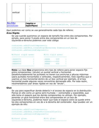 vertical
^
|
.
|
v
Box.createVerticalGlue()
Box.Filler
personalizado
(segúns e
especifique)
new Box.Filler(minSize, prefSize, maxSize)
Aquí podemos ver como se usa generalmente cada tipo de relleno:
Área Rígida
Se usa cuando queremos un espacio de tamaño fijo entro dos componentes. Por
ejmplo, para poner 5 pixels entre dos componentes en un box de
izquierda-a-derecha podemos usar este código
container.add(firstComponent);
container.add(Box.createRigidArea(new Dimension(5,0)));
container.add(secondComponent);
Without rigid area: With rigid area:
------------------- -------------------
|XXXXYYY | |XXXX YYY |
|XXXXYYY | |XXXX<--->YYY |
|XXXXYYY | |XXXX YYY |
------------------- -------------------
Nota: La clase Box proporciona otro tipo de relleno para poner espacio fijo
entre componentes: (struts) un puntal vertical u horizontal.
Desafortunadamente los puntales no tienen sus anchuras o alturas máximas
(para puntales horizontales o verticales, respectivamente). Esto significa que si
usamos un box horizontal dentro de un box vertical por ejemplo, el el box
horizontal puede algunas veces convertirse demasiado alto. Por esta razón,
recomendamos usar áreas rígidas en vez de "struts".
Glue
Se usa para especificar donde debería ir el exceso de espacio en la distribución.
Piensa en ello como un goma semi-humeda -- extrechable y expandible, que
sólo toma el espacio que los demás componentes no utilizan. Por ejemplo,
ponendo un glue horizontal entre dos componentes en un box de
izquierda-a-derecha, podemos hacer que todo el espacio extra se quede entre
los dos componentes en vez de a la derecha del contenedor. Aquí puedes ver un
ejemplo de ello:
container.add(firstComponent);
container.add(Box.createHorizontalGlue());
container.add(secondComponent);
Without glue: With glue:
------------------- -------------------
 