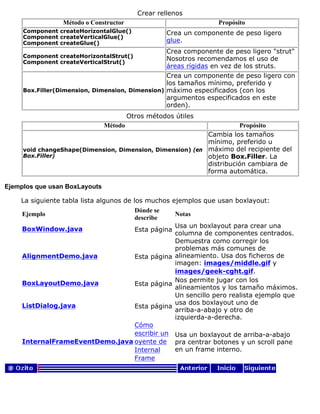 Crear rellenos
Método o Constructor Propósito
Component createHorizontalGlue()
Component createVerticalGlue()
Component createGlue()
Crea un componente de peso ligero
glue.
Component createHorizontalStrut()
Component createVerticalStrut()
Crea componente de peso ligero "strut"
Nosotros recomendamos el uso de
áreas rígidas en vez de los struts.
Box.Filler(Dimension, Dimension, Dimension)
Crea un componente de peso ligero con
los tamaños mínimo, preferido y
máximo especificados (con los
argumentos especificados en este
orden).
Otros métodos útiles
Método Propósito
void changeShape(Dimension, Dimension, Dimension) (en
Box.Filler)
Cambia los tamaños
mínimo, preferido u
máximo del recipiente del
objeto Box.Filler. La
distribución cambiara de
forma automática.
Ejemplos que usan BoxLayouts
La siguiente tabla lista algunos de los muchos ejemplos que usan boxlayout:
Ejemplo
Dónde se
describe
Notas
BoxWindow.java Esta página
Usa un boxlayout para crear una
columna de componentes centrados.
AlignmentDemo.java Esta página
Demuestra como corregir los
problemas más comunes de
alineamiento. Usa dos ficheros de
imagen: images/middle.gif y
images/geek-cght.gif.
BoxLayoutDemo.java Esta página
Nos permite jugar con los
alineamientos y los tamaño máximos.
ListDialog.java Esta página
Un sencillo pero realista ejemplo que
usa dos boxlayout uno de
arriba-a-abajo y otro de
izquierda-a-derecha.
InternalFrameEventDemo.java
Cómo
escribir un
oyente de
Internal
Frame
Usa un boxlayout de arriba-a-abajo
pra centrar botones y un scroll pane
en un frame interno.
 