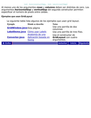 int horizontalGap, int verticalGap)
Al menos uno de los argumentos rows y columns deben ser distintos de cero. Los
argumentos horizontalGap y verticalGap del segundo constructor permiten
especificar el número de pixels entre celdas.
Ejemplos que usan GridLayout
La siguiente tabla lista algunos de los ejemplos que usan grid layout.
Ejemplo Dónde se describe Notas
GridWindow.java Esta página
Usa una parrilla de dos
columnas
LabelDemo.java Cómo usar Labels Usa una parrilla de tres filas.
Converter.java
Anatomía de una
Aplicación basada en
Swing
Usa el constructor de
GridLayout con cuatro
argumentos.
 
