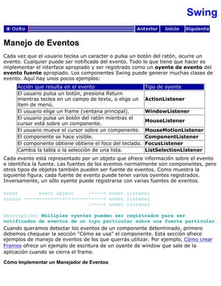 Swing
Manejo de Eventos
Cada vez que el usuario teclea un caracter o pulsa un botón del ratón, ocurre un
evento. Cualquier puede ser notificado del evento. Todo lo que tiene que hacer es
implementar el interface apropiado y ser registrado como un oyente de evento del
evento fuente apropiado. Los componentes Swing puede generar muchas clases de
evento. Aquí hay unos pocos ejemplos:
Acción que resulta en el evento Tipo de oyente
El usuario pulsa un botón, presiona Return
mientras teclea en un campo de texto, o elige un
ítem de menú.
ActionListener
El usuario elige un frame (ventana principal). WindowListener
El usuario pulsa un botón del ratón mientras el
cursor está sobre un componente.
MouseListener
El usuario mueve el cursor sobre un componente. MouseMotionListener
El componente se hace visible. ComponentListener
El componente obtiene obtiene el foco del teclado. FocusListener
Cambia la tabla o la selección de una lista. ListSelectionListener
Cada evento está representado por un objeto que ofrece información sobre el evento
e identifica la fuente. Las fuentes de los eventos normalmente son componentes, pero
otros tipos de objetos también pueden ser fuente de eventos. Como muestra la
siguiente figura, cada fuente de evento puede tener varios oyentes registrados.
Inversamente, un sólo oyente puede registrarse con varias fuentes de eventos.
event event object /----> event listener
source ---------------------------> event listener
----> event listener
Descripción: Múltiples oyentes pueden ser registrados para ser
notificados de eventos de un tipo particular sobre una fuente particular.
Cuando queramos detectar los eventos de un componente determinado, primero
debemos chequear la sección "Cómo se usa" el componente. Esta sección ofrece
ejemplos de manejo de eventos de los que querrás utilizar. Por ejemplo, Cómo crear
Frames ofrece un ejemplo de escritura de un oyente de window que sale de la
aplicación cuando se cierra el frame.
Cómo Implementar un Manejador de Eventos
 