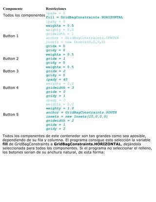Componente Restricciones
Todos los componentes
ipadx = 0
fill = GridBagConstraints.HORIZONTAL
Button 1
ipady = 0
weightx = 0.5
weighty = 0.0
gridwidth = 1
anchor = GridBagConstraints.CENTER
insets = new Insets(0,0,0,0)
gridx = 0
gridy = 0
Button 2
weightx = 0.5
gridx = 1
gridy = 0
Button 3
weightx = 0.5
gridx = 2
gridy = 0
Button 4
ipady = 40
weightx = 0.0
gridwidth = 3
gridx = 0
gridy = 1
Button 5
ipady = 0
weightx = 0.0
weighty = 1.0
anchor = GridBagConstraints.SOUTH
insets = new Insets(10,0,0,0)
gridwidth = 2
gridx = 1
gridy = 2
Todos los componentes de este contenedor son tan grandes como sea aposible,
dependiendo de su fila y columna. El programa consigue esto selección la variable
fill de GridBagConstraints a GridBagConstraints.HORIZONTAL, dejándola
seleccionada para todos los componentes. Si el programa no seleccionar el relleno,
los botones serían de su anchura natural, de esta forma:
 