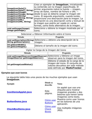 ImageIcon(byte[])
ImageIcon(byte[], String)
ImageIcon(Image)
ImageIcon(Image, String)
ImageIcon(String)
ImageIcon(String, String)
ImageIcon(URL)
ImageIcon(URL, String)
Crea un ejemplar de ImageIcon, inicializando
su contenido con la imagen especificada. El
primer argumento indica la fuente -- imagen,
array de bytes, nombre de fichero o URL --
desde la que se debería cargar la imagen del
icono. El segundo argumento, cuando existe,
proporciona una descripción para la imagen. La
descripción es una descripción corta y textual de
la imagen que podría ser usada en varias
formas, como texto alternativo de la imagen.
void setImage(Image)
Image getImage()
Selecciona u obtiene la imagen mostrada por el
icono.
Selecionar u Obtener Información sobre el Icono
Método Propósito
void setDescription(String)
String getDescription()
Selecciona u obtiene una descripción de la
imagen.
int getIconWidth()
int getIconHeight() Obtiene el tamaño de la imagen del icono.
Vigilar la Carga de la Imagen del Icono
Método Propósito
void setImageObserver(ImageObserver)
ImageObserver getImageObserver()
Selecciona u Obtiene un image
observer para la imagen del icono.
int getImageLoadStatus()
Obtiene el estado de la carga de la
imagen del icono. El conjunto de
valores devueltos por este método
está definido por MediaTracker.
Ejemplos que usan Iconos
La siguiente tabla lista unos pocos de los muchos ejemplos que usan
ImageIcon.
Ejemplo
Dónde se
describe
Notas
IconDemoApplet.java Esta
página.
Un applet que usa una
etiqueta para mostrar
imagenes grandes y dos
botones que tienen tanto
imagenes como texto.
ButtonDemo.java
Cómo usar
Buttons
Muestra como usar Iconos
en los botones de una
aplicación.
CheckBoxDemo.java
Cómo usar
Check
Boxes
Usa múltiplés imágenes
JPEG.
 