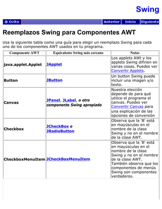 Swing
Reemplazos Swing para Componentes AWT
Usa la siguiente tabla como una guía para elegir un reemplazo Swing para cada
uno de los componentes AWT usados en tu programa.
Componente AWT Equivalente Swing más cercano Notas
java.applet.Applet JApplet
Los applets AWt y los
applets Swing difirien en
varias cosas. Puedes ver
Convertir Applets.
Button JButton
Un button Swing puede
incluir una imagen y/o
texto.
Canvas
JPanel, JLabel, o otro
componente Swing apropiado
Nuestra elección
depende de para qué
utilice el programa el
canvas. Puedes ver
Convertir Canvas para
una explicación de las
opciones de conversión
Checkbox
JCheckBox o
JRadioButton
Observa que la 'B' está
en mayúsculas en el
nombre de la clase
Swing y no en el nombre
de la clase AWT.
CheckboxMenuItem JCheckBoxMenuItem
Observa que la 'B' está
en mayúsculas en el
nombre de la clase
Swing y no en el nombre
de la clase AWT.
También observa que los
componentes de menús
Swing son componentes
verdaderos.
 