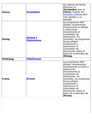 Choice JComboBox
Se rellenan de forma
diferente un
JComboBox que un
Choice. Puedes ver
Convertir Choices para
más detalles y un
ejemplo
Dialog
JDialog o
JOptionPane
Los programas AWT
añaden componentes
directamente al diálogo
y seleccionan
directamente el
controlador de
distribución. En
contraste, los programas
Swing añaden
componente y
seleccionan el
controlador de
distribución sobre el
panel de contenidos del
JDialog.
FileDialog JFileChooser
Frame JFrame
Los programas AWT
añaden componentes
directamente al frame y
seleccionan
directamente el
controlador de
distribución. En
contraste, los programas
Swing añaden
componente y
seleccionan el
controlador de
distribución sobre el
panel de contenidos del
JFrame.
 