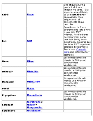 Label JLabel
Una etiqueta Swing
puede incluir una
imagen y/o texto. Para
soportar accesibilidad,
se usa setLabelFor
para asociar cada
etiqueta con el
componente al que
describe.
List JList
Se rellenan de forma
diferente una lista Swing
a una lista AWT.
Además, normalmente
necesitaremos poner
una lista Swing en un
ScrollPane, mientras que
las listas AWT soporta el
scrolado directamente.
Puedes ver Convertir
Lists para información y
ejemplos.
Menu JMenu
Los componentes de
menús de Swing son
componentes
verdaderos.
MenuBar JMenuBar
Los componentes de
menús de Swing son
componentes
verdaderos.
MenuItem JMenuItem
Los componentes de
menús de Swing son
componentes
verdaderos.
Panel JPanel
PopupMenu JPopupMenu
Los componentes de
menús de Swing son
componentes
verdaderos.
ScrollBar
JScrollPane o
JSlider o
JProgressBar
ScrollPane JScrollPane
 