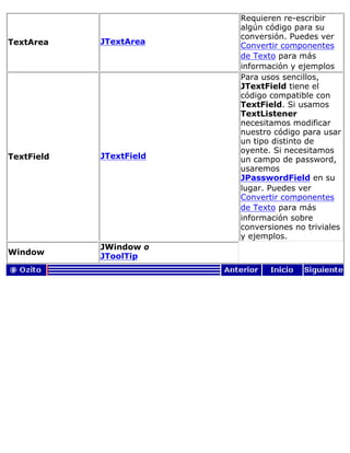 TextArea JTextArea
Requieren re-escribir
algún código para su
conversión. Puedes ver
Convertir componentes
de Texto para más
información y ejemplos
TextField JTextField
Para usos sencillos,
JTextField tiene el
código compatible con
TextField. Si usamos
TextListener
necesitamos modificar
nuestro código para usar
un tipo distinto de
oyente. Si necesitamos
un campo de password,
usaremos
JPasswordField en su
lugar. Puedes ver
Convertir componentes
de Texto para más
información sobre
conversiones no triviales
y ejemplos.
Window
JWindow o
JToolTip
 