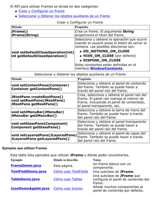 El API para utilizar Frames se divide en dos categorías:
Crear y Configurar un Frameq
Seleccionar y Obtener los objetos auxiliares de un Frameq
Crear y Configurar un Frame
Método Propósito
JFrame()
JFrame(String)
Crea un frame. El argumento String
proporciona el título del frame.
void setDefaultCloseOperation(int)
int getDefaultCloseOperation()
Selecciona u obtiene la operación que ocurre
cuando el usuario pulsa el botón de cerrar la
ventana. Las posibles elecciones son:
DO_NOTHING_ON_CLOSEq
HIDE_ON_CLOSE (por defecto)q
DISPOSE_ON_CLOSEq
Estas constantes están definidas en el
interface WindowConstants.
Seleccionar y Obtener los objetos auxiliares de un Frame
Método Propósito
void setContentPane(Container)
Container getContentPane()
Selecciona u obtiene el panel de contenido
del frame. También se puede hacer a
través del panel raíz del frame.
JRootPane createRootPane()
void setRootPane(JRootPane)
JRootPane getRootPane()
Crea, selecciona u obtiene el panel raíz del
frame. El panel raíz maneja el interior de
frame, incluyendo el panel de contendido,
el panel transparente, etc.
void setJMenuBar(JMenuBar)
JMenuBar getJMenuBar()
Selecciona u obtiene la barra de menú del
frame. También se puede hacer a través
del panel raíz del frame.
void setGlassPane(Component)
Component getGlassPane()
Selecciona u obtiene el panel transparente
del frame. También se puede hacer a
través del panel raíz del frame.
void setLayeredPane(JLayeredPane)
JLayeredPane getLayeredPane()
Selecciona u obtiene el panel de capas del
frame. También se puede hacer a través
del panel raíz del frame.
Ejemplos que utilizan Frames
Esta tabla lista ejemplos que utilizan JFrame y dónde poder encontrarlos.
Ejemplo Dónde se describe Notas
FrameDemo.java Esta página.
Un frame básico con un
componente.
TextFieldDemo.java Cómo usar TextFields Una subclase de JFrame.
TableDemo.java Cómo usar Tablas
Una subclase de JFrame que
configura el panel de contenido del
frame.
IconDemoApplet.java Como usar Iconos Añade muchos componentes al
panel de contenido por defecto.
 