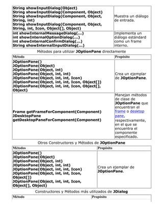 String showInputDialog(Object)
String showInputDialog(Component, Object)
String showInputDialog(Component, Object,
String, int)
String showInputDialog(Component, Object,
String, int, Icon, Object[], Object)
Muestra un diálogo
de entrada.
int showInternalMessageDialog(...)
int showInternalOptionDialog(...)
int showInternalConfirmDialog(...)
String showInternalInputDialog(...)
Implementa un
diálogo estándard
como un frame
interno.
Métodos para utilizar JOptionPane directamente
Método Propósito
JOptionPane()
JOptionPane(Object)
JOptionPane(Object, int)
JOptionPane(Object, int, int)
JOptionPane(Object, int, int, Icon)
JOptionPane(Object, int, int, Icon, Object[])
JOptionPane(Object, int, int, Icon, Object[],
Object)
Crea un ejemplar
de JOptionPane.
Frame getFrameForComponent(Component)
JDesktopPane
getDesktopPaneForComponent(Component)
Manejan métodos
de clase de
JOptionPane que
encuentran el
frame o desktop
pane,
respectivamente,
en el que se
encuentra el
componente
especificado.
Otros Constructores y Métodos de JOptionPane
Métodos Propósito
JOptionPane()
JOptionPane(Object)
JOptionPane(Object, int)
JOptionPane(Object, int, int)
JOptionPane(Object, int, int, Icon)
JOptionPane(Object, int, int, Icon,
Object[])
JOptionPane(Object, int, int, Icon,
Object[], Object)
Crea un ejemplar de
JOptionPane.
Constructores y Métodos más utilizados de JDialog
Método Propósito
 