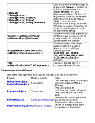 JDialog()
JDialog(Frame)
JDialog(Frame, boolean)
JDialog(Frame, String)
JDialog(Frame, String, boolean)
Crea un ejemplar de JDialog. El
argumento Frame, si existe, es
el frame (normalmente un
objeto JFrame) del que
depende el diálogo. Se hace el
argumento booleano true para
especificar un diálogo modal,
false o ausente, para
especificar un diálogo no modal.
También se puede especificar el
título de un diálogo utilizando
un argumento string.
Container getContentPane()
setContentPane(Container)
Obtiene y selecciona el panel de
contenido que normalmente es
el contenedor de todos los
componentes del diálogo.
int getDefaultCloseOperation()
setDefaultCloseOperation(int)
Obtiene y selecciona lo que
sucece cuando el usuario
intenta cerrar el diálogo.
Valores posibles:
DISPOSE_ON_CLOSE,
DO_NOTHING_ON_CLOSE,
HIDE_ON_CLOSE (por
defecto).
void
setLocationRelativeTo(Component)
Centra el diálogo sobre el
componente especificado.
Ejemplos que utilizan Diálogos
Esta tabla lista ejemplos que utilizan diálogos y dónde se describen.
Ejemplo Dónde se Describe Notas
DialogDemo.java,
CustomDialog.java
Esta página
Crea muchas clases de diálogos
utilizando JOptionPane y
JDialog.
Framework.java Todavía no.
Trae un diálogo de
confirmación cuando el usuario
selecciona el ítem de menú
Quit.
ListDialog.java Cómo usar BoxLayout
Implementa un diálogo modal
que contiene una lista
desplazable y dos botones.
PasswordDemo.java Cómo usar Threads Utiliza un diálogo para pedir
una password al usuario.
 