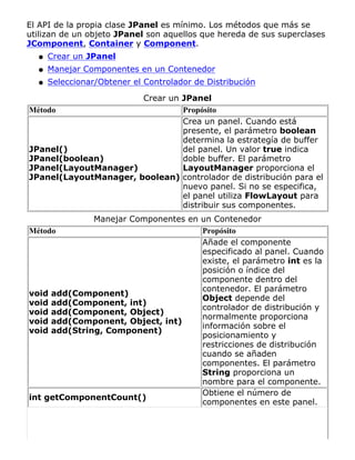 El API de la propia clase JPanel es mínimo. Los métodos que más se
utilizan de un objeto JPanel son aquellos que hereda de sus superclases
JComponent, Container y Component.
Crear un JPanelq
Manejar Componentes en un Contenedorq
Seleccionar/Obtener el Controlador de Distribuciónq
Crear un JPanel
Método Propósito
JPanel()
JPanel(boolean)
JPanel(LayoutManager)
JPanel(LayoutManager, boolean)
Crea un panel. Cuando está
presente, el parámetro boolean
determina la estrategía de buffer
del panel. Un valor true indica
doble buffer. El parámetro
LayoutManager proporciona el
controlador de distribución para el
nuevo panel. Si no se especifica,
el panel utiliza FlowLayout para
distribuir sus componentes.
Manejar Componentes en un Contenedor
Método Propósito
void add(Component)
void add(Component, int)
void add(Component, Object)
void add(Component, Object, int)
void add(String, Component)
Añade el componente
especificado al panel. Cuando
existe, el parámetro int es la
posición o índice del
componente dentro del
contenedor. El parámetro
Object depende del
controlador de distribución y
normalmente proporciona
información sobre el
posicionamiento y
restricciones de distribución
cuando se añaden
componentes. El parámetro
String proporciona un
nombre para el componente.
int getComponentCount()
Obtiene el número de
componentes en este panel.
 