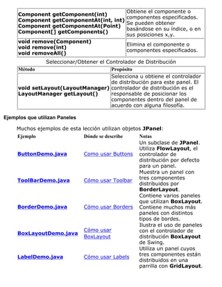 Component getComponent(int)
Component getComponentAt(int, int)
Component getComponentAt(Point)
Component[] getComponents()
Obtiene el componente o
componentes especificados.
Se pueden obtener
basándose en su índice, o en
sus posiciones x,y.
void remove(Component)
void remove(int)
void removeAll()
Elimina el componente o
componentes especificados.
Seleccionar/Obtener el Controlador de Distribución
Método Propósito
void setLayout(LayoutManager)
LayoutManager getLayout()
Selecciona u obtiene el controlador
de distribución para este panel. El
controlador de distribución es el
responsable de posicionar los
componentes dentro del panel de
acuerdo con alguna filosofía.
Ejemplos que utilizan Paneles
Muchos ejemplos de esta lección utilizan objetos JPanel:
Ejemplo Dónde se describe Notas
ButtonDemo.java Como usar Buttons
Un subclase de JPanel.
Utiliza FlowLayout, el
controlador de
distribución por defecto
para un panel.
ToolBarDemo.java Cómo usar Toolbar
Muestra un panel con
tres componentes
distribuidos por
BorderLayout.
BorderDemo.java Cómo usar Borders
Contiene varios paneles
que utilizan BoxLayout.
Contiene muchos más
paneles con distintos
tipos de bordes.
BoxLayoutDemo.java
Cómo usar
BoxLayout
Ilustra el uso de paneles
con el controlador de
distribución BoxLayout
de Swing.
LabelDemo.java Cómo usar Labels
Utiliza un panel cuyos
tres componentes están
distribuidos en una
parrilla con GridLayout.
 