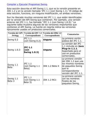 Compilar y Ejecutar Programas Swing.
Esta sección describe el API Swing 1.1, que es la versión presente en
JDK 1.2 y en la versión llamada 'JFC 1.1 (con Swing 1.1).' El código de
esta sección, funciona, sin ninguna modificación, en ambas versiones.
Sun ha liberado muchas versiones del JFC 1.1, que están identificadas
por la versión del API Swing que contienen. Por ejemplo, una versión
anterior del JFC 1.1, fue llamada "JFC 1.1 (con Swing 1.0.3)." La
siguiente tabla muestra algunas de las versiones importantes que
contienen el API Swing. La fuente en negrita indica las versiones
típicamente usadas en productos comerciales.
Versión del API
Swingg
Versión del JFC 1.1
Correspondiente
Versión del JDK 1.2
Correspondiente
Comentarios
Swing 0.2
JFC 1.1
(con Swing 0.2)
ninguna
La primera verión
púbica del JFC 1.1.
Swing 1.0.3
JFC 1.1
(con
Swing 1.0.3)
ninguna
La versión del JFC
1.1 incluida en Java
Plug-in 1.1.1.
Soportada para el
uso en productos
comerciales.
Swing 1.1
Beta
JFC 1.1
(con Swing 1.1
Beta)
JDK 1.2 Beta 4
La primera versión
del JDK 1.2 que usa
los mismos nombres
de paquetes Swing
que la
correspondiente
versión del JFC 1.1.
Swing 1.1
Beta 3
JFC 1.1
(con Swing 1.1
Beta 3)
JDK 1.2 RC1
La primera versión
con los nombres
finales de los
paquetes Swing.
 