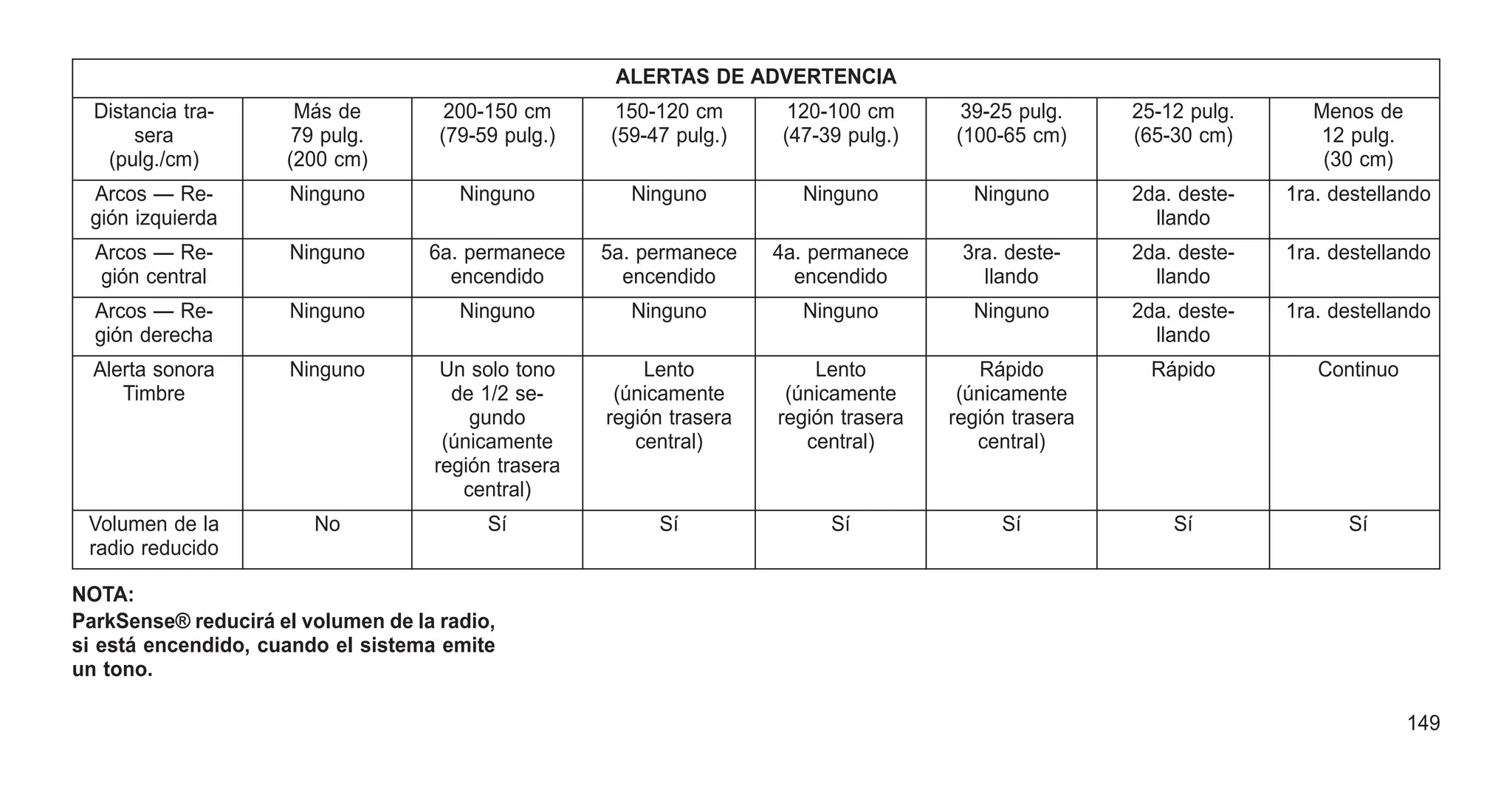 ALERTAS DE ADVERTENCIA
Distancia tra-
sera
(pulg./cm)
Más de
79 pulg.
(200 cm)
200-150 cm
(79-59 pulg.)
150-120 cm
(59-47 pulg.)
120-100 cm
(47-39 pulg.)
39-25 pulg.
(100-65 cm)
25-12 pulg.
(65-30 cm)
Menos de
12 pulg.
(30 cm)
Arcos — Re-
gión izquierda
Ninguno Ninguno Ninguno Ninguno Ninguno 2da. deste-
llando
1ra. destellando
Arcos — Re-
gión central
Ninguno 6a. permanece
encendido
5a. permanece
encendido
4a. permanece
encendido
3ra. deste-
llando
2da. deste-
llando
1ra. destellando
Arcos — Re-
gión derecha
Ninguno Ninguno Ninguno Ninguno Ninguno 2da. deste-
llando
1ra. destellando
Alerta sonora
Timbre
Ninguno Un solo tono
de 1/2 se-
gundo
(únicamente
región trasera
central)
Lento
(únicamente
región trasera
central)
Lento
(únicamente
región trasera
central)
Rápido
(únicamente
región trasera
central)
Rápido Continuo
Volumen de la
radio reducido
No Sí Sí Sí Sí Sí Sí
NOTA:
ParkSense® reducirá el volumen de la radio,
si está encendido, cuando el sistema emite
un tono.
149
 