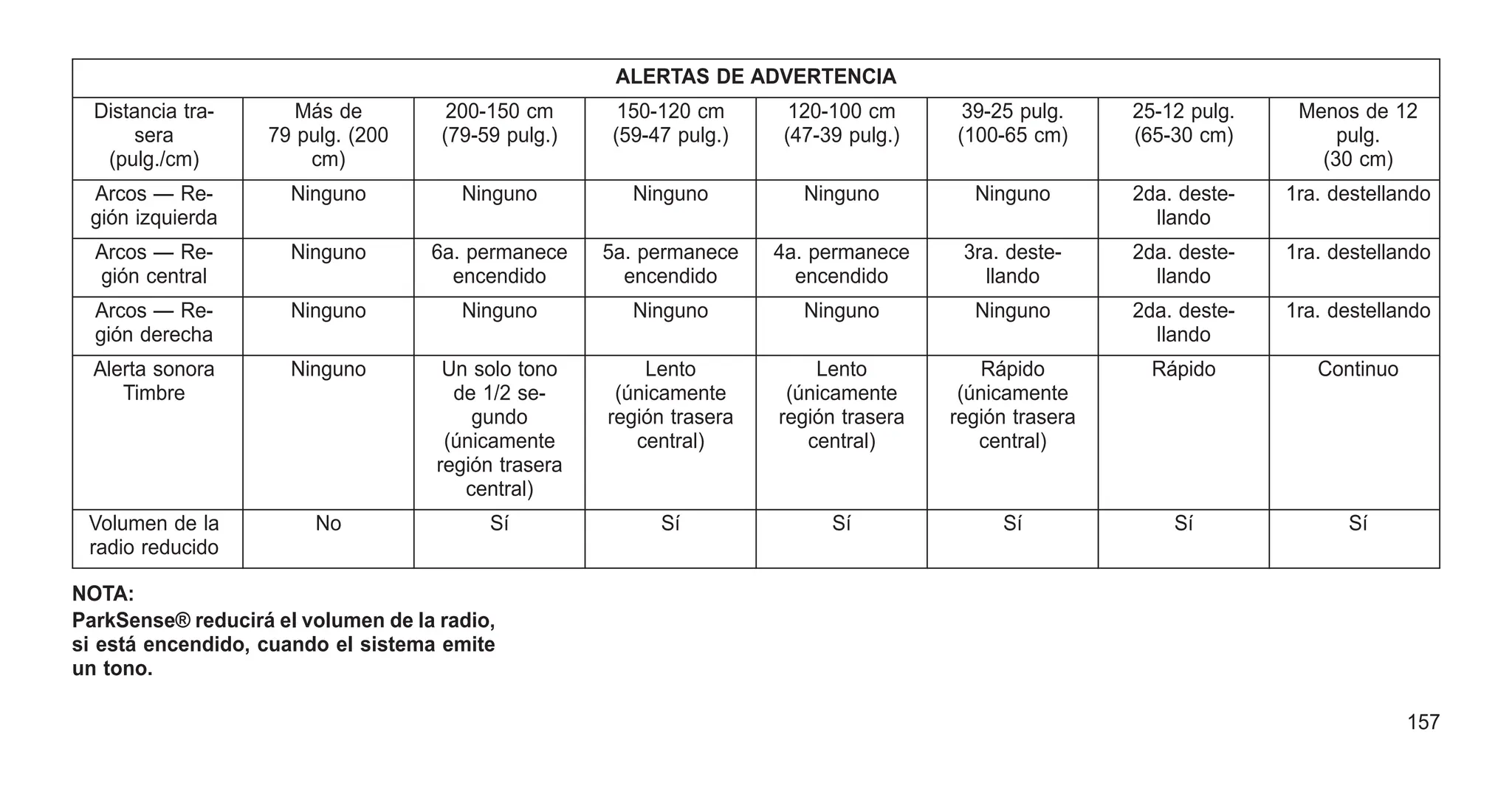 ALERTAS DE ADVERTENCIA
Distancia tra-
sera
(pulg./cm)
Más de
79 pulg. (200
cm)
200-150 cm
(79-59 pulg.)
150-120 cm
(59-47 pulg.)
120-100 cm
(47-39 pulg.)
39-25 pulg.
(100-65 cm)
25-12 pulg.
(65-30 cm)
Menos de 12
pulg.
(30 cm)
Arcos — Re-
gión izquierda
Ninguno Ninguno Ninguno Ninguno Ninguno 2da. deste-
llando
1ra. destellando
Arcos — Re-
gión central
Ninguno 6a. permanece
encendido
5a. permanece
encendido
4a. permanece
encendido
3ra. deste-
llando
2da. deste-
llando
1ra. destellando
Arcos — Re-
gión derecha
Ninguno Ninguno Ninguno Ninguno Ninguno 2da. deste-
llando
1ra. destellando
Alerta sonora
Timbre
Ninguno Un solo tono
de 1/2 se-
gundo
(únicamente
región trasera
central)
Lento
(únicamente
región trasera
central)
Lento
(únicamente
región trasera
central)
Rápido
(únicamente
región trasera
central)
Rápido Continuo
Volumen de la
radio reducido
No Sí Sí Sí Sí Sí Sí
NOTA:
ParkSense® reducirá el volumen de la radio,
si está encendido, cuando el sistema emite
un tono.
157
 