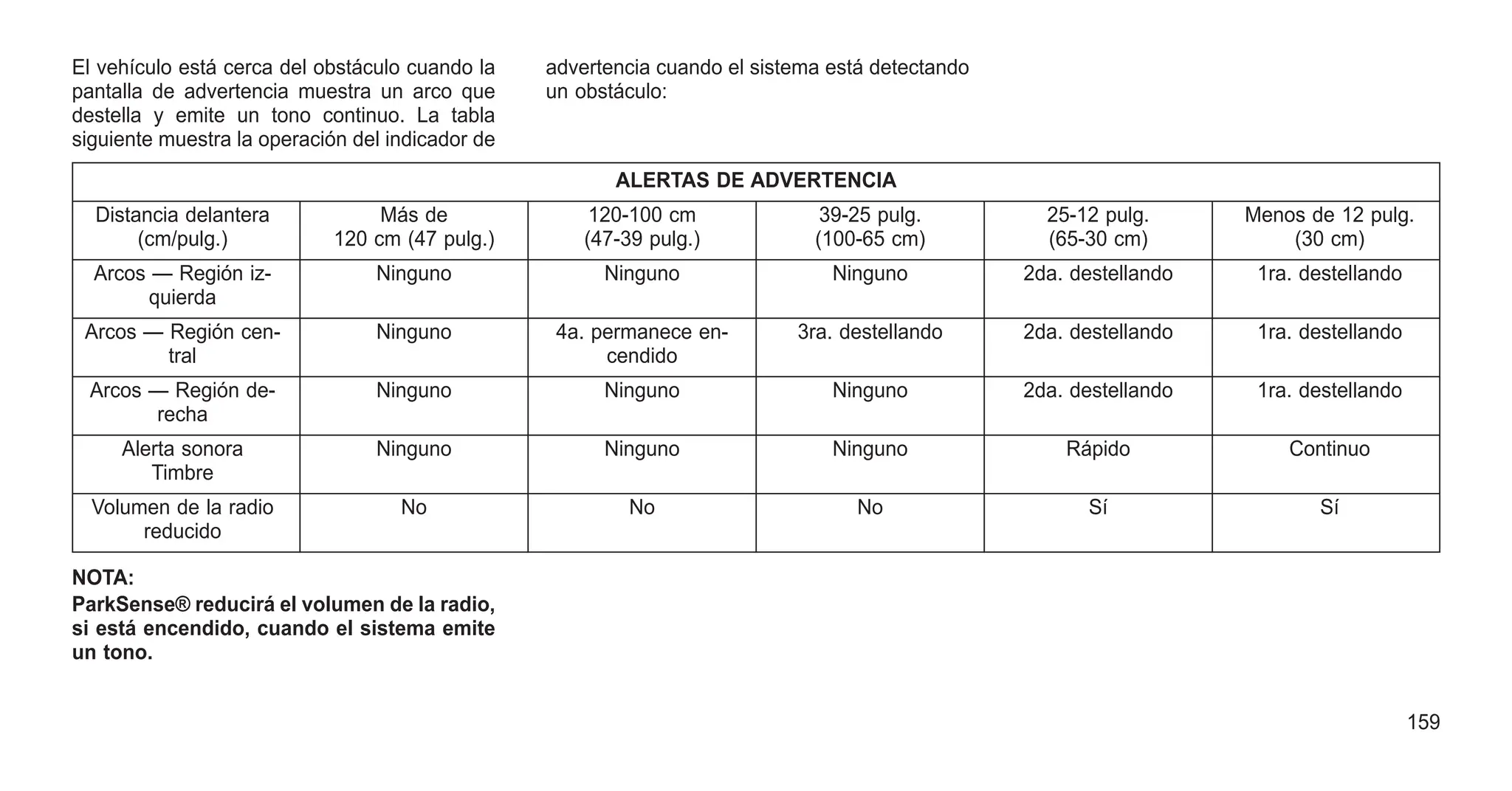 El vehículo está cerca del obstáculo cuando la
pantalla de advertencia muestra un arco que
destella y emite un tono continuo. La tabla
siguiente muestra la operación del indicador de
advertencia cuando el sistema está detectando
un obstáculo:
ALERTAS DE ADVERTENCIA
Distancia delantera
(cm/pulg.)
Más de
120 cm (47 pulg.)
120-100 cm
(47-39 pulg.)
39-25 pulg.
(100-65 cm)
25-12 pulg.
(65-30 cm)
Menos de 12 pulg.
(30 cm)
Arcos — Región iz-
quierda
Ninguno Ninguno Ninguno 2da. destellando 1ra. destellando
Arcos — Región cen-
tral
Ninguno 4a. permanece en-
cendido
3ra. destellando 2da. destellando 1ra. destellando
Arcos — Región de-
recha
Ninguno Ninguno Ninguno 2da. destellando 1ra. destellando
Alerta sonora
Timbre
Ninguno Ninguno Ninguno Rápido Continuo
Volumen de la radio
reducido
No No No Sí Sí
NOTA:
ParkSense® reducirá el volumen de la radio,
si está encendido, cuando el sistema emite
un tono.
159
 