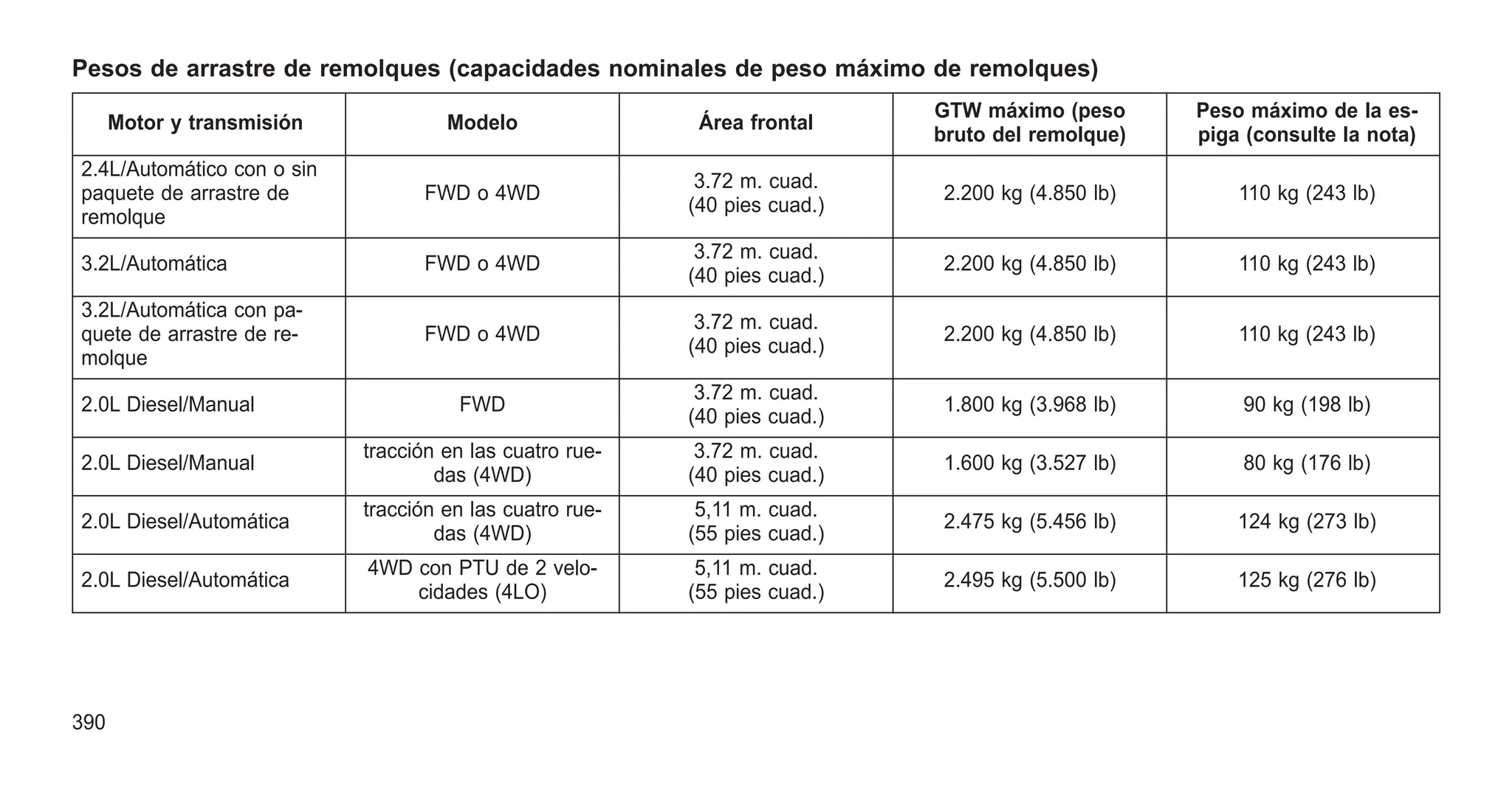 Pesos de arrastre de remolques (capacidades nominales de peso máximo de remolques)
Motor y transmisión Modelo Área frontal
GTW máximo (peso
bruto del remolque)
Peso máximo de la es-
piga (consulte la nota)
2.4L/Automático con o sin
paquete de arrastre de
remolque
FWD o 4WD
3.72 m. cuad.
(40 pies cuad.)
2.200 kg (4.850 lb) 110 kg (243 lb)
3.2L/Automática FWD o 4WD
3.72 m. cuad.
(40 pies cuad.)
2.200 kg (4.850 lb) 110 kg (243 lb)
3.2L/Automática con pa-
quete de arrastre de re-
molque
FWD o 4WD
3.72 m. cuad.
(40 pies cuad.)
2.200 kg (4.850 lb) 110 kg (243 lb)
2.0L Diesel/Manual FWD
3.72 m. cuad.
(40 pies cuad.)
1.800 kg (3.968 lb) 90 kg (198 lb)
2.0L Diesel/Manual
tracción en las cuatro rue-
das (4WD)
3.72 m. cuad.
(40 pies cuad.)
1.600 kg (3.527 lb) 80 kg (176 lb)
2.0L Diesel/Automática
tracción en las cuatro rue-
das (4WD)
5,11 m. cuad.
(55 pies cuad.)
2.475 kg (5.456 lb) 124 kg (273 lb)
2.0L Diesel/Automática
4WD con PTU de 2 velo-
cidades (4LO)
5,11 m. cuad.
(55 pies cuad.)
2.495 kg (5.500 lb) 125 kg (276 lb)
390
 
