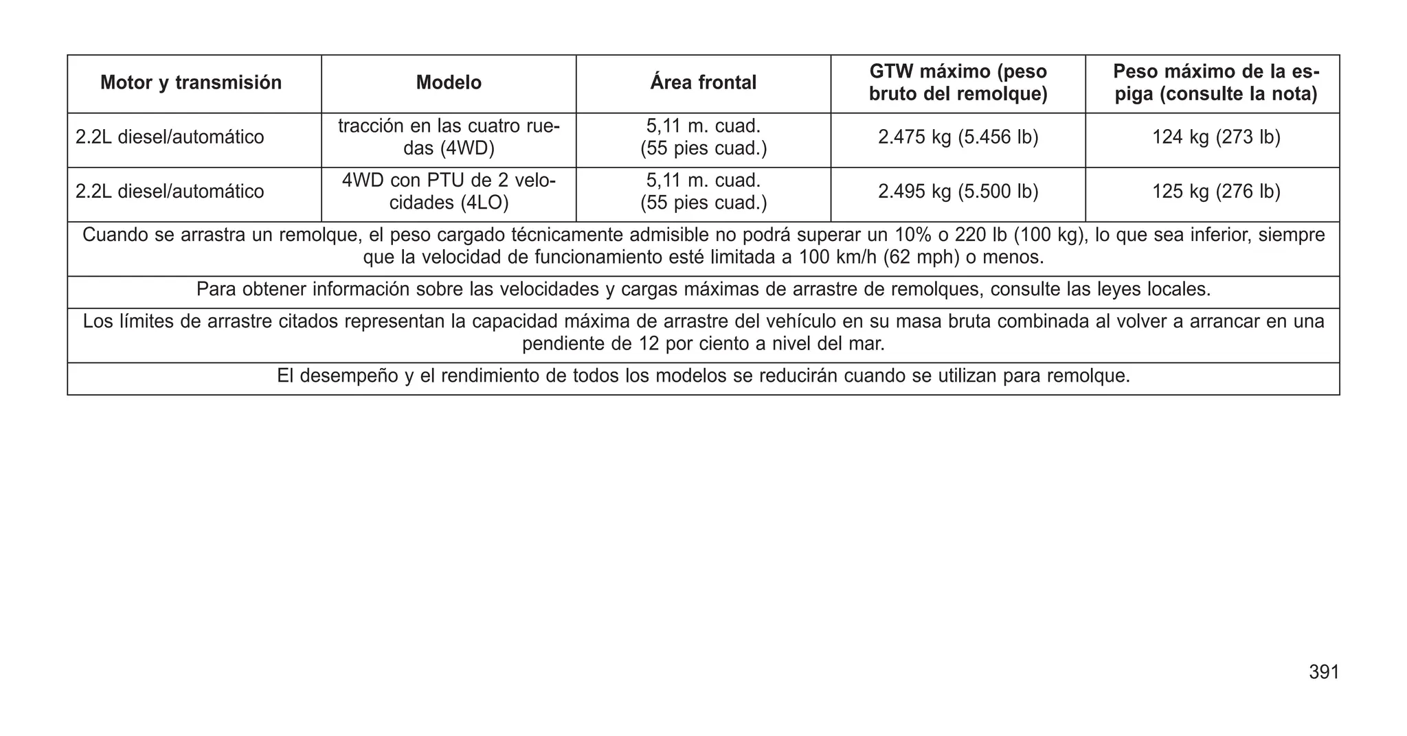 Motor y transmisión Modelo Área frontal
GTW máximo (peso
bruto del remolque)
Peso máximo de la es-
piga (consulte la nota)
2.2L diesel/automático
tracción en las cuatro rue-
das (4WD)
5,11 m. cuad.
(55 pies cuad.)
2.475 kg (5.456 lb) 124 kg (273 lb)
2.2L diesel/automático
4WD con PTU de 2 velo-
cidades (4LO)
5,11 m. cuad.
(55 pies cuad.)
2.495 kg (5.500 lb) 125 kg (276 lb)
Cuando se arrastra un remolque, el peso cargado técnicamente admisible no podrá superar un 10% o 220 lb (100 kg), lo que sea inferior, siempre
que la velocidad de funcionamiento esté limitada a 100 km/h (62 mph) o menos.
Para obtener información sobre las velocidades y cargas máximas de arrastre de remolques, consulte las leyes locales.
Los límites de arrastre citados representan la capacidad máxima de arrastre del vehículo en su masa bruta combinada al volver a arrancar en una
pendiente de 12 por ciento a nivel del mar.
El desempeño y el rendimiento de todos los modelos se reducirán cuando se utilizan para remolque.
391
 