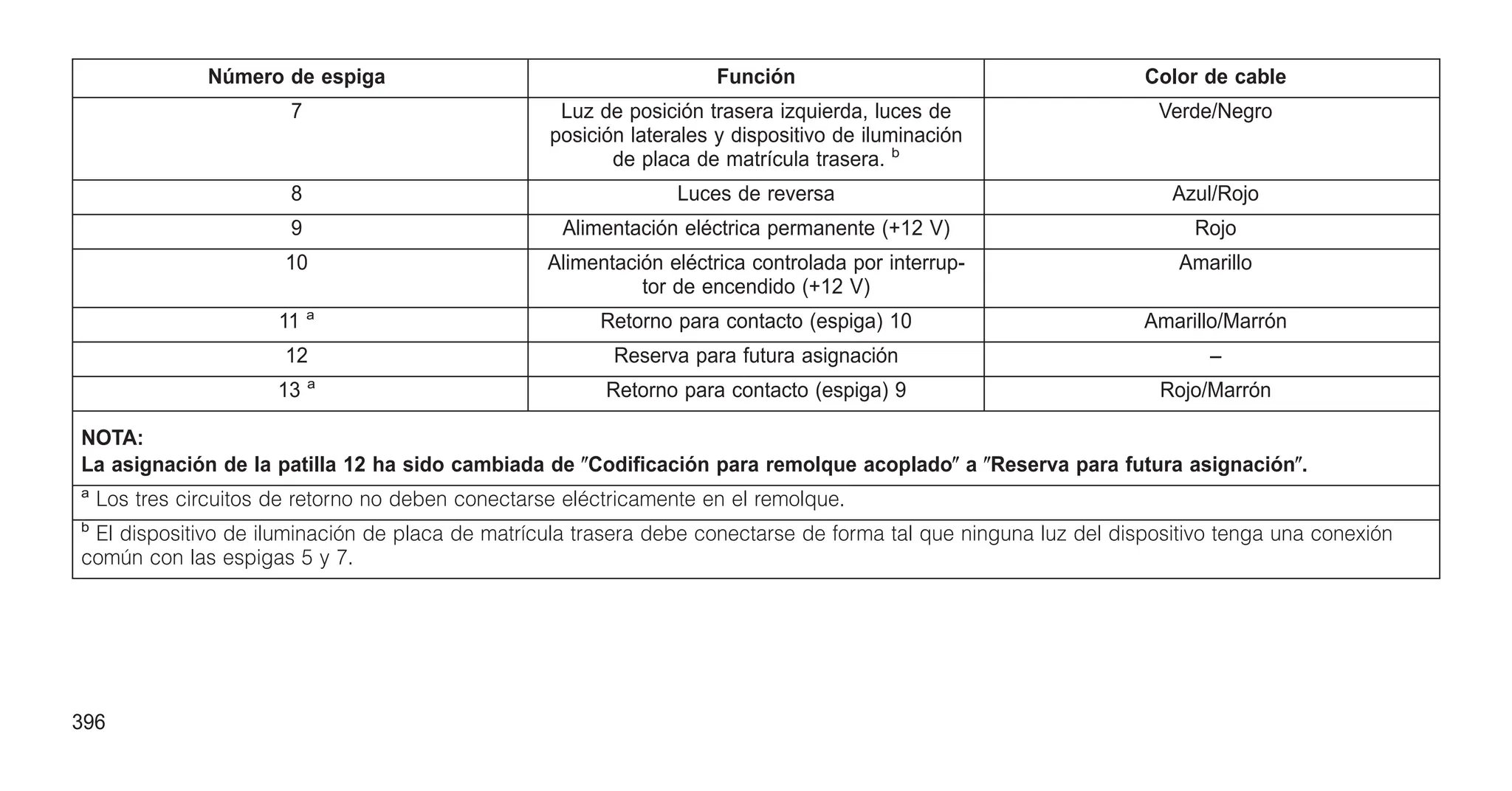 Número de espiga Función Color de cable
7 Luz de posición trasera izquierda, luces de
posición laterales y dispositivo de iluminación
de placa de matrícula trasera. b
Verde/Negro
8 Luces de reversa Azul/Rojo
9 Alimentación eléctrica permanente (+12 V) Rojo
10 Alimentación eléctrica controlada por interrup-
tor de encendido (+12 V)
Amarillo
11 a
Retorno para contacto (espiga) 10 Amarillo/Marrón
12 Reserva para futura asignación –
13 a
Retorno para contacto (espiga) 9 Rojo/Marrón
NOTA:
La asignación de la patilla 12 ha sido cambiada de ⴖCodificación para remolque acopladoⴖ a ⴖReserva para futura asignaciónⴖ.
a
Los tres circuitos de retorno no deben conectarse eléctricamente en el remolque.
b
El dispositivo de iluminación de placa de matrícula trasera debe conectarse de forma tal que ninguna luz del dispositivo tenga una conexión
común con las espigas 5 y 7.
396
 