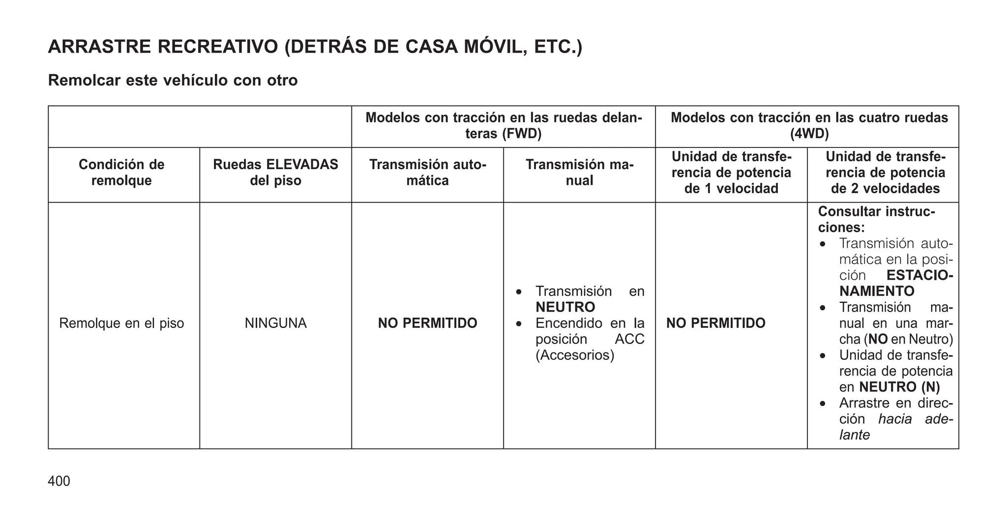 ARRASTRE RECREATIVO (DETRÁS DE CASA MÓVIL, ETC.)
Remolcar este vehículo con otro
Modelos con tracción en las ruedas delan-
teras (FWD)
Modelos con tracción en las cuatro ruedas
(4WD)
Condición de
remolque
Ruedas ELEVADAS
del piso
Transmisión auto-
mática
Transmisión ma-
nual
Unidad de transfe-
rencia de potencia
de 1 velocidad
Unidad de transfe-
rencia de potencia
de 2 velocidades
Remolque en el piso NINGUNA NO PERMITIDO
• Transmisión en
NEUTRO
• Encendido en la
posición ACC
(Accesorios)
NO PERMITIDO
Consultar instruc-
ciones:
• Transmisión auto-
mática en la posi-
ción ESTACIO-
NAMIENTO
• Transmisión ma-
nual en una mar-
cha (NO en Neutro)
• Unidad de transfe-
rencia de potencia
en NEUTRO (N)
• Arrastre en direc-
ción hacia ade-
lante
400
 