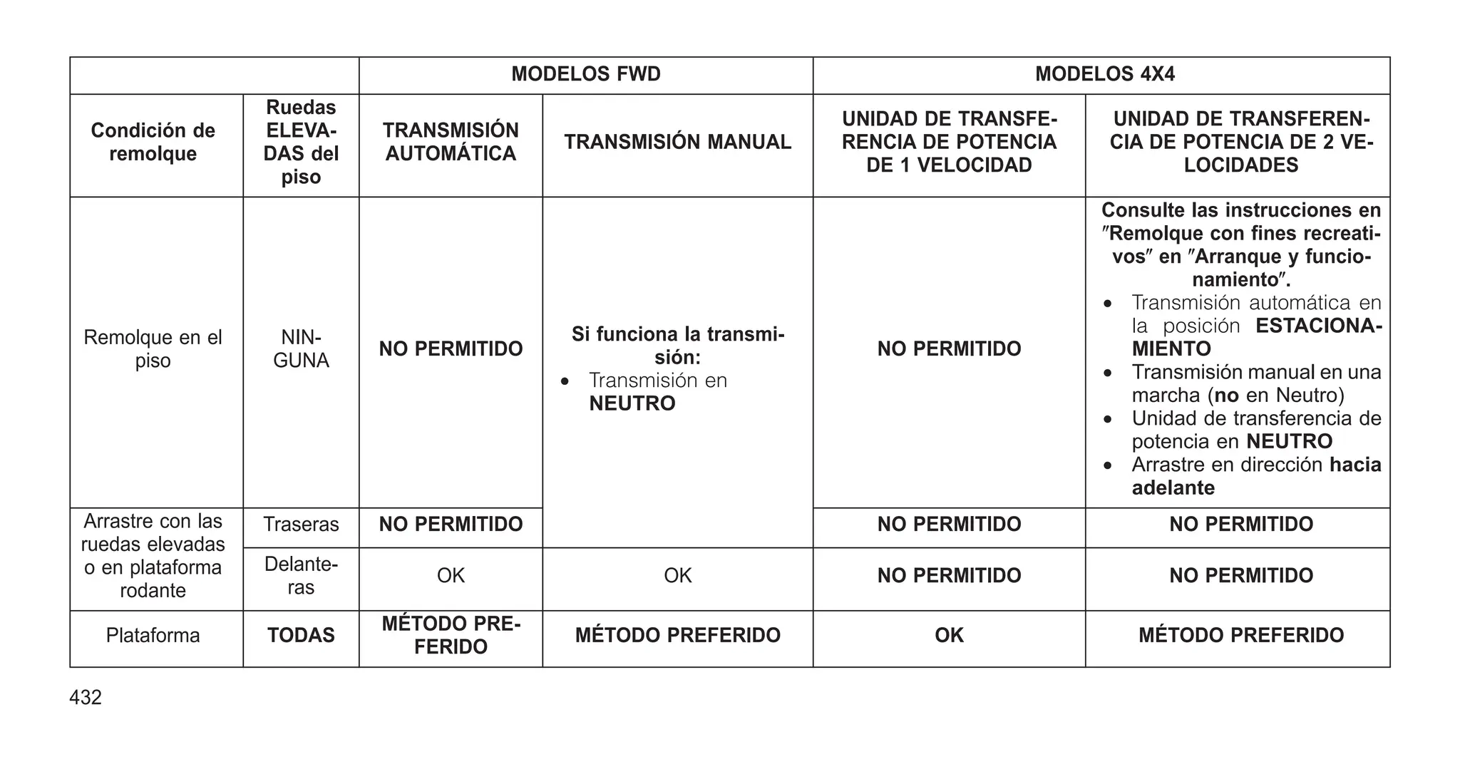 MODELOS FWD MODELOS 4X4
Condición de
remolque
Ruedas
ELEVA-
DAS del
piso
TRANSMISIÓN
AUTOMÁTICA
TRANSMISIÓN MANUAL
UNIDAD DE TRANSFE-
RENCIA DE POTENCIA
DE 1 VELOCIDAD
UNIDAD DE TRANSFEREN-
CIA DE POTENCIA DE 2 VE-
LOCIDADES
Remolque en el
piso
NIN-
GUNA
NO PERMITIDO
Si funciona la transmi-
sión:
• Transmisión en
NEUTRO
NO PERMITIDO
Consulte las instrucciones en
ⴖRemolque con fines recreati-
vosⴖ en ⴖArranque y funcio-
namientoⴖ.
• Transmisión automática en
la posición ESTACIONA-
MIENTO
• Transmisión manual en una
marcha (no en Neutro)
• Unidad de transferencia de
potencia en NEUTRO
• Arrastre en dirección hacia
adelante
Arrastre con las
ruedas elevadas
o en plataforma
rodante
Traseras NO PERMITIDO NO PERMITIDO NO PERMITIDO
Delante-
ras
OK OK NO PERMITIDO NO PERMITIDO
Plataforma TODAS
MÉTODO PRE-
FERIDO
MÉTODO PREFERIDO OK MÉTODO PREFERIDO
432
 