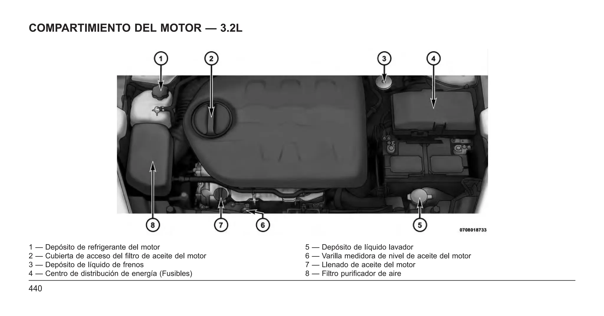 COMPARTIMIENTO DEL MOTOR — 3.2L
1 — Depósito de refrigerante del motor 5 — Depósito de líquido lavador
2 — Cubierta de acceso del filtro de aceite del motor 6 — Varilla medidora de nivel de aceite del motor
3 — Depósito de líquido de frenos 7 — Llenado de aceite del motor
4 — Centro de distribución de energía (Fusibles) 8 — Filtro purificador de aire
440
 
