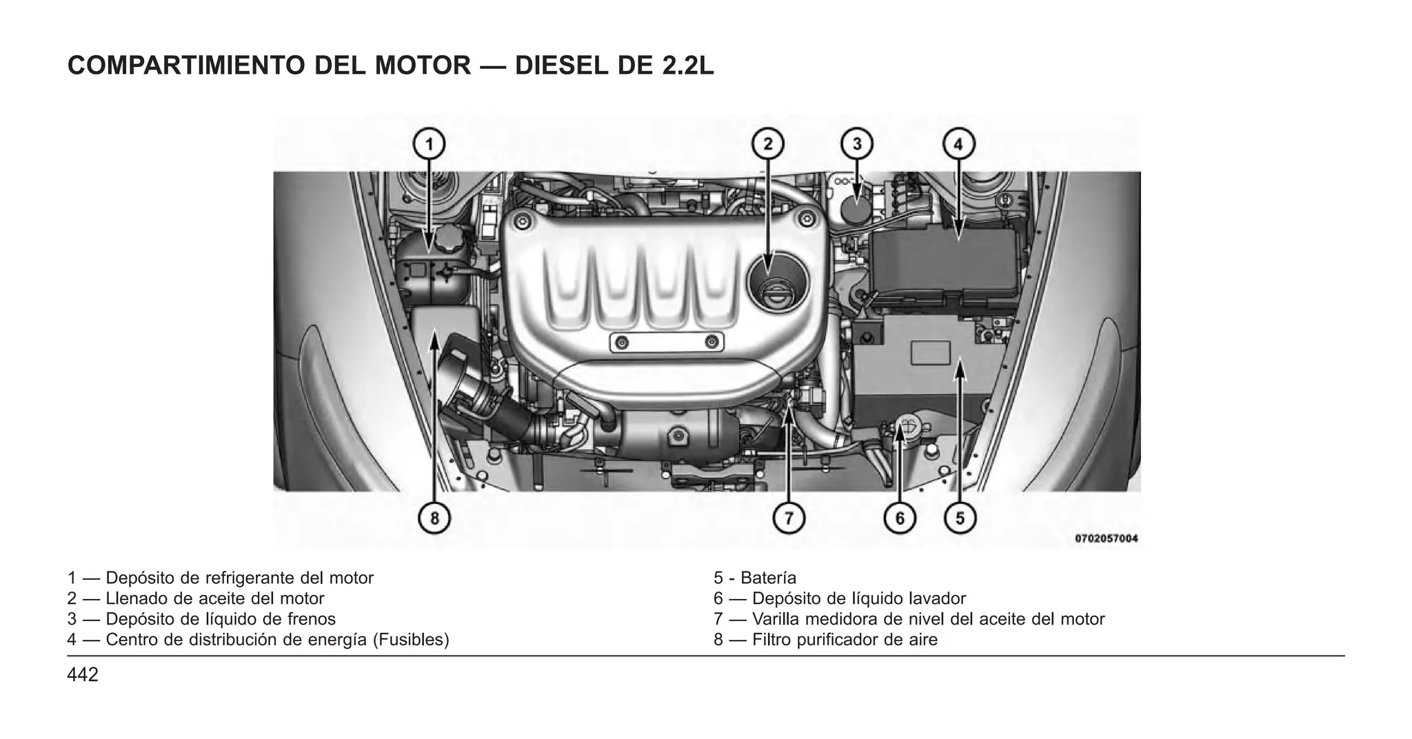 COMPARTIMIENTO DEL MOTOR — DIESEL DE 2.2L
1 — Depósito de refrigerante del motor 5 - Batería
2 — Llenado de aceite del motor 6 — Depósito de líquido lavador
3 — Depósito de líquido de frenos 7 — Varilla medidora de nivel del aceite del motor
4 — Centro de distribución de energía (Fusibles) 8 — Filtro purificador de aire
442
 