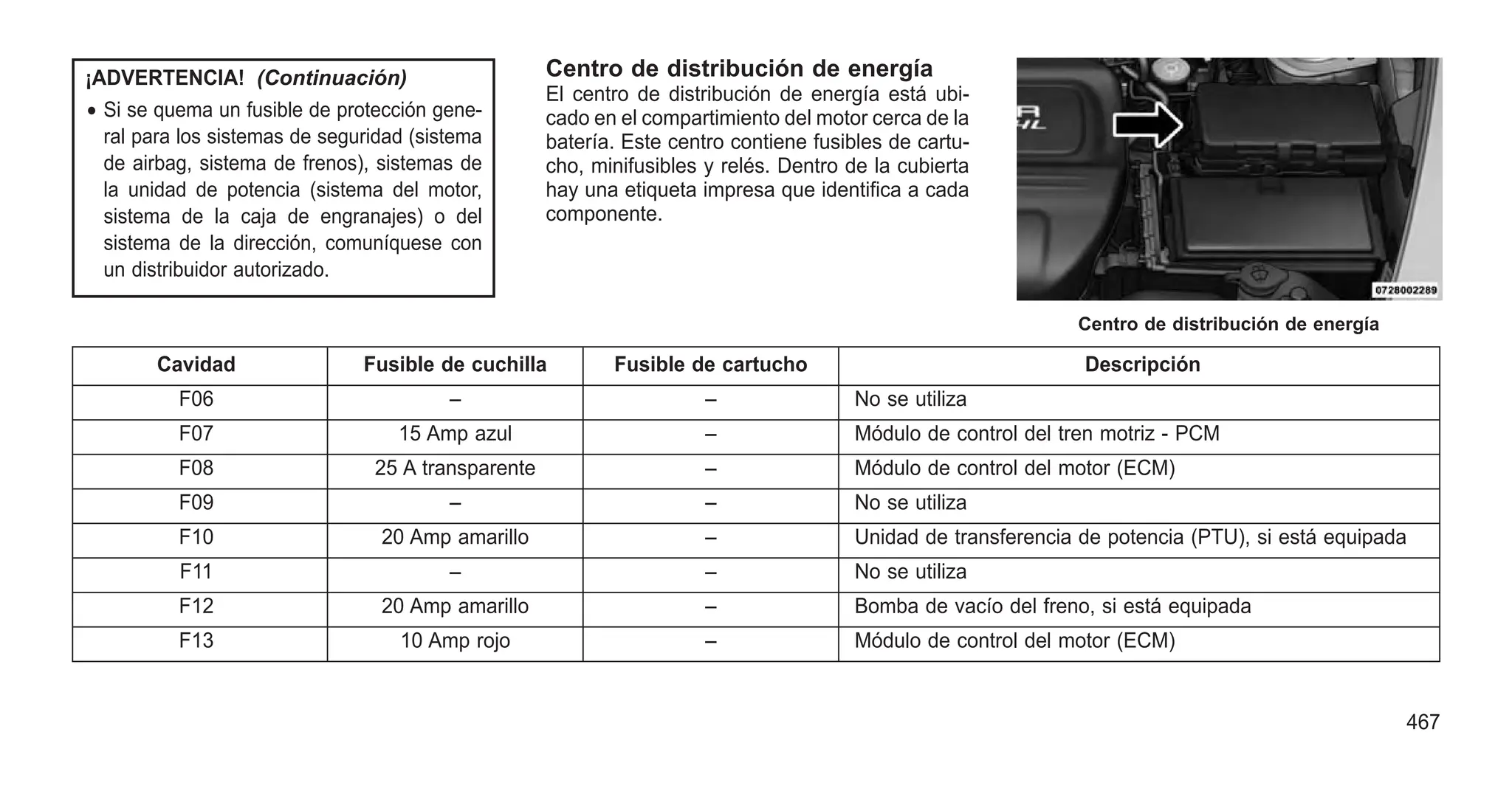 ¡ADVERTENCIA! (Continuación)
• Si se quema un fusible de protección gene-
ral para los sistemas de seguridad (sistema
de airbag, sistema de frenos), sistemas de
la unidad de potencia (sistema del motor,
sistema de la caja de engranajes) o del
sistema de la dirección, comuníquese con
un distribuidor autorizado.
Centro de distribución de energía
El centro de distribución de energía está ubi-
cado en el compartimiento del motor cerca de la
batería. Este centro contiene fusibles de cartu-
cho, minifusibles y relés. Dentro de la cubierta
hay una etiqueta impresa que identifica a cada
componente.
Cavidad Fusible de cuchilla Fusible de cartucho Descripción
F06 – – No se utiliza
F07 15 Amp azul – Módulo de control del tren motriz - PCM
F08 25 A transparente – Módulo de control del motor (ECM)
F09 – – No se utiliza
F10 20 Amp amarillo – Unidad de transferencia de potencia (PTU), si está equipada
F11 – – No se utiliza
F12 20 Amp amarillo – Bomba de vacío del freno, si está equipada
F13 10 Amp rojo – Módulo de control del motor (ECM)
Centro de distribución de energía
467
 