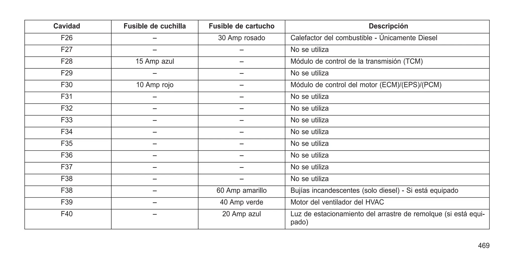 Cavidad Fusible de cuchilla Fusible de cartucho Descripción
F26 – 30 Amp rosado Calefactor del combustible - Únicamente Diesel
F27 – – No se utiliza
F28 15 Amp azul – Módulo de control de la transmisión (TCM)
F29 – – No se utiliza
F30 10 Amp rojo – Módulo de control del motor (ECM)/(EPS)/(PCM)
F31 – – No se utiliza
F32 – – No se utiliza
F33 – – No se utiliza
F34 – – No se utiliza
F35 – – No se utiliza
F36 – – No se utiliza
F37 – – No se utiliza
F38 – – No se utiliza
F38 – 60 Amp amarillo Bujías incandescentes (solo diesel) - Si está equipado
F39 – 40 Amp verde Motor del ventilador del HVAC
F40 – 20 Amp azul Luz de estacionamiento del arrastre de remolque (si está equi-
pado)
469
 