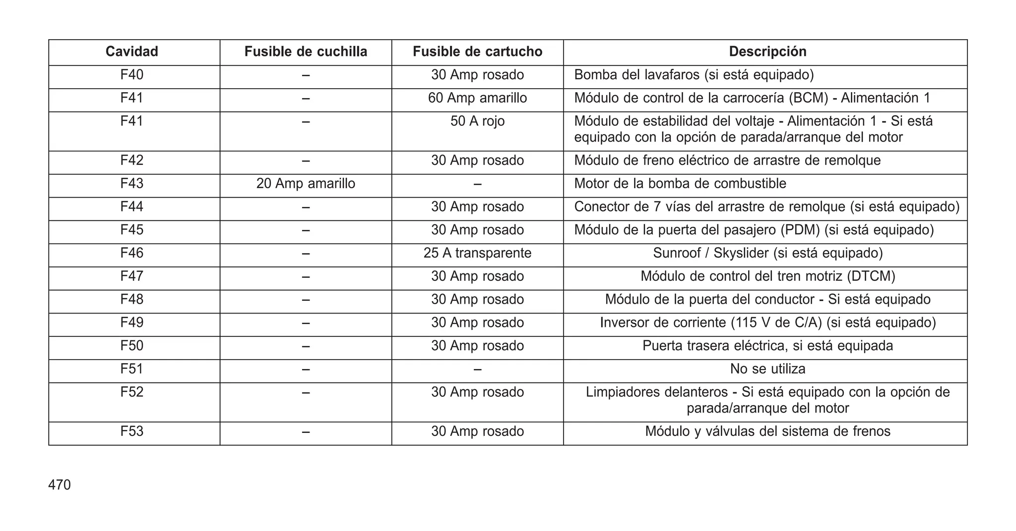 Cavidad Fusible de cuchilla Fusible de cartucho Descripción
F40 – 30 Amp rosado Bomba del lavafaros (si está equipado)
F41 – 60 Amp amarillo Módulo de control de la carrocería (BCM) - Alimentación 1
F41 – 50 A rojo Módulo de estabilidad del voltaje - Alimentación 1 - Si está
equipado con la opción de parada/arranque del motor
F42 – 30 Amp rosado Módulo de freno eléctrico de arrastre de remolque
F43 20 Amp amarillo – Motor de la bomba de combustible
F44 – 30 Amp rosado Conector de 7 vías del arrastre de remolque (si está equipado)
F45 – 30 Amp rosado Módulo de la puerta del pasajero (PDM) (si está equipado)
F46 – 25 A transparente Sunroof / Skyslider (si está equipado)
F47 – 30 Amp rosado Módulo de control del tren motriz (DTCM)
F48 – 30 Amp rosado Módulo de la puerta del conductor - Si está equipado
F49 – 30 Amp rosado Inversor de corriente (115 V de C/A) (si está equipado)
F50 – 30 Amp rosado Puerta trasera eléctrica, si está equipada
F51 – – No se utiliza
F52 – 30 Amp rosado Limpiadores delanteros - Si está equipado con la opción de
parada/arranque del motor
F53 – 30 Amp rosado Módulo y válvulas del sistema de frenos
470
 