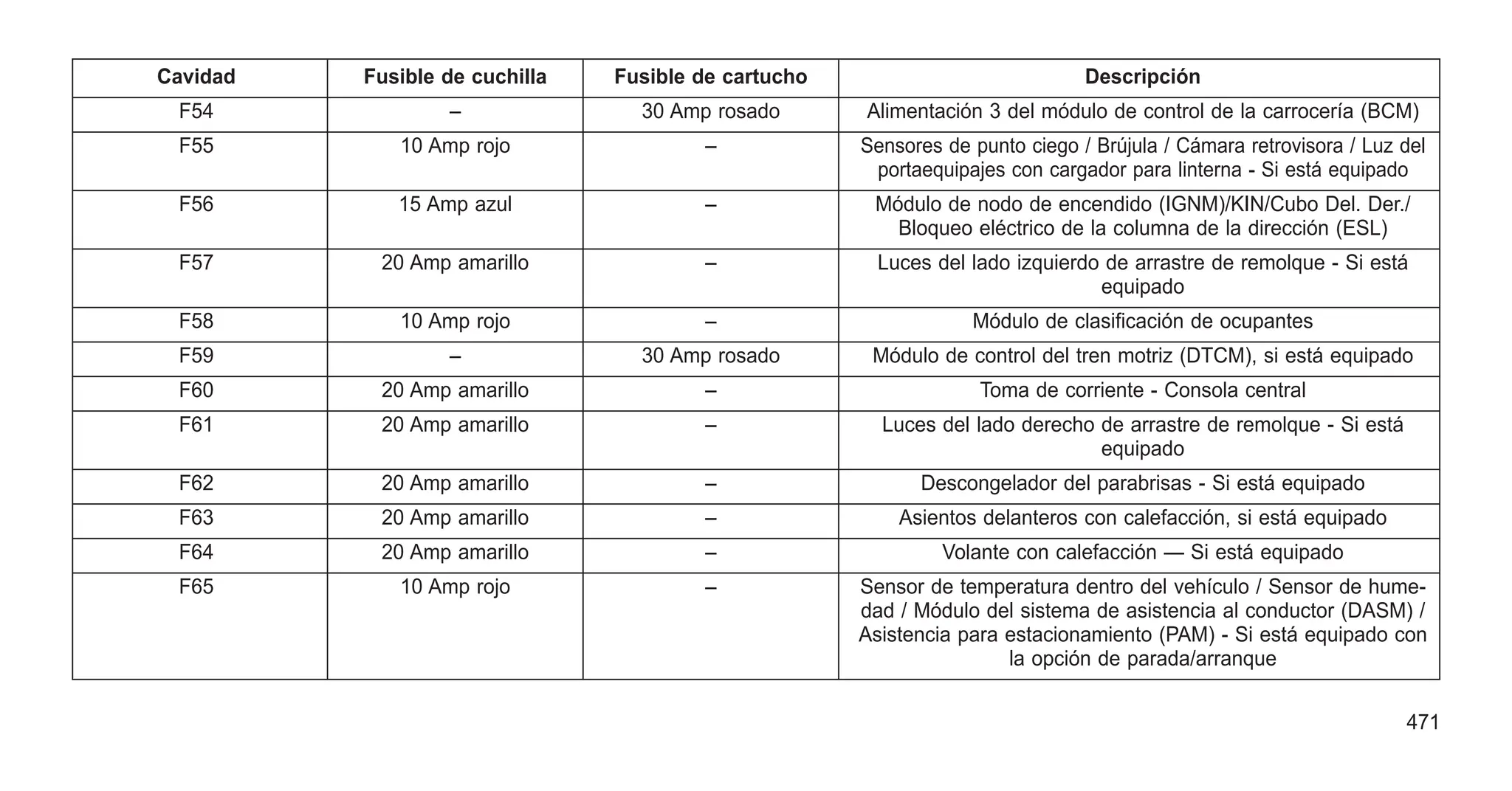 Cavidad Fusible de cuchilla Fusible de cartucho Descripción
F54 – 30 Amp rosado Alimentación 3 del módulo de control de la carrocería (BCM)
F55 10 Amp rojo – Sensores de punto ciego / Brújula / Cámara retrovisora / Luz del
portaequipajes con cargador para linterna - Si está equipado
F56 15 Amp azul – Módulo de nodo de encendido (IGNM)/KIN/Cubo Del. Der./
Bloqueo eléctrico de la columna de la dirección (ESL)
F57 20 Amp amarillo – Luces del lado izquierdo de arrastre de remolque - Si está
equipado
F58 10 Amp rojo – Módulo de clasificación de ocupantes
F59 – 30 Amp rosado Módulo de control del tren motriz (DTCM), si está equipado
F60 20 Amp amarillo – Toma de corriente - Consola central
F61 20 Amp amarillo – Luces del lado derecho de arrastre de remolque - Si está
equipado
F62 20 Amp amarillo – Descongelador del parabrisas - Si está equipado
F63 20 Amp amarillo – Asientos delanteros con calefacción, si está equipado
F64 20 Amp amarillo – Volante con calefacción — Si está equipado
F65 10 Amp rojo – Sensor de temperatura dentro del vehículo / Sensor de hume-
dad / Módulo del sistema de asistencia al conductor (DASM) /
Asistencia para estacionamiento (PAM) - Si está equipado con
la opción de parada/arranque
471
 
