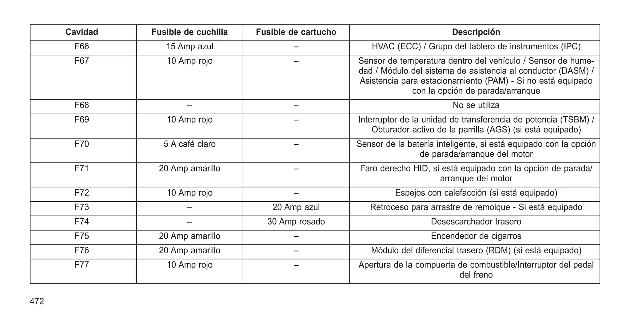 Cavidad Fusible de cuchilla Fusible de cartucho Descripción
F66 15 Amp azul – HVAC (ECC) / Grupo del tablero de instrumentos (IPC)
F67 10 Amp rojo – Sensor de temperatura dentro del vehículo / Sensor de hume-
dad / Módulo del sistema de asistencia al conductor (DASM) /
Asistencia para estacionamiento (PAM) - Si no está equipado
con la opción de parada/arranque
F68 – – No se utiliza
F69 10 Amp rojo – Interruptor de la unidad de transferencia de potencia (TSBM) /
Obturador activo de la parrilla (AGS) (si está equipado)
F70 5 A café claro – Sensor de la batería inteligente, si está equipado con la opción
de parada/arranque del motor
F71 20 Amp amarillo – Faro derecho HID, si está equipado con la opción de parada/
arranque del motor
F72 10 Amp rojo – Espejos con calefacción (si está equipado)
F73 – 20 Amp azul Retroceso para arrastre de remolque - Si está equipado
F74 – 30 Amp rosado Desescarchador trasero
F75 20 Amp amarillo – Encendedor de cigarros
F76 20 Amp amarillo – Módulo del diferencial trasero (RDM) (si está equipado)
F77 10 Amp rojo – Apertura de la compuerta de combustible/Interruptor del pedal
del freno
472
 