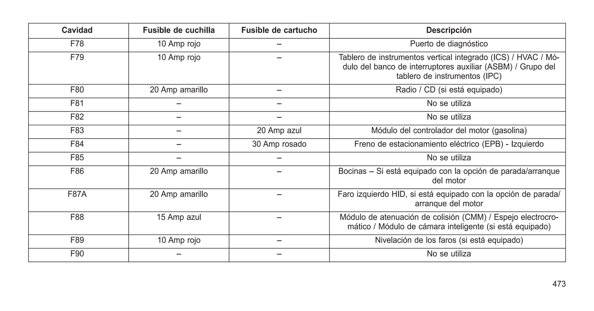 Cavidad Fusible de cuchilla Fusible de cartucho Descripción
F78 10 Amp rojo – Puerto de diagnóstico
F79 10 Amp rojo – Tablero de instrumentos vertical integrado (ICS) / HVAC / Mó-
dulo del banco de interruptores auxiliar (ASBM) / Grupo del
tablero de instrumentos (IPC)
F80 20 Amp amarillo – Radio / CD (si está equipado)
F81 – – No se utiliza
F82 – – No se utiliza
F83 – 20 Amp azul Módulo del controlador del motor (gasolina)
F84 – 30 Amp rosado Freno de estacionamiento eléctrico (EPB) - Izquierdo
F85 – – No se utiliza
F86 20 Amp amarillo – Bocinas – Si está equipado con la opción de parada/arranque
del motor
F87A 20 Amp amarillo – Faro izquierdo HID, si está equipado con la opción de parada/
arranque del motor
F88 15 Amp azul – Módulo de atenuación de colisión (CMM) / Espejo electrocro-
mático / Módulo de cámara inteligente (si está equipado)
F89 10 Amp rojo – Nivelación de los faros (si está equipado)
F90 – – No se utiliza
473
 