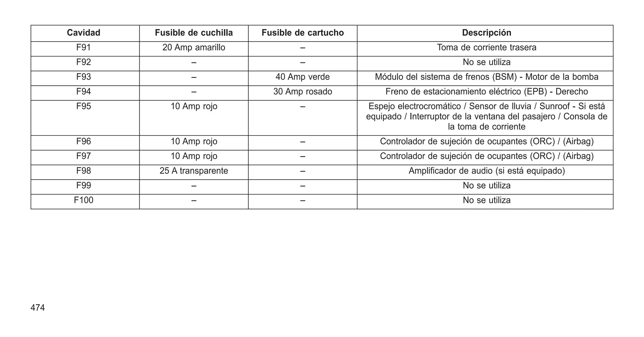 Cavidad Fusible de cuchilla Fusible de cartucho Descripción
F91 20 Amp amarillo – Toma de corriente trasera
F92 – – No se utiliza
F93 – 40 Amp verde Módulo del sistema de frenos (BSM) - Motor de la bomba
F94 – 30 Amp rosado Freno de estacionamiento eléctrico (EPB) - Derecho
F95 10 Amp rojo – Espejo electrocromático / Sensor de lluvia / Sunroof - Si está
equipado / Interruptor de la ventana del pasajero / Consola de
la toma de corriente
F96 10 Amp rojo – Controlador de sujeción de ocupantes (ORC) / (Airbag)
F97 10 Amp rojo – Controlador de sujeción de ocupantes (ORC) / (Airbag)
F98 25 A transparente – Amplificador de audio (si está equipado)
F99 – – No se utiliza
F100 – – No se utiliza
474
 