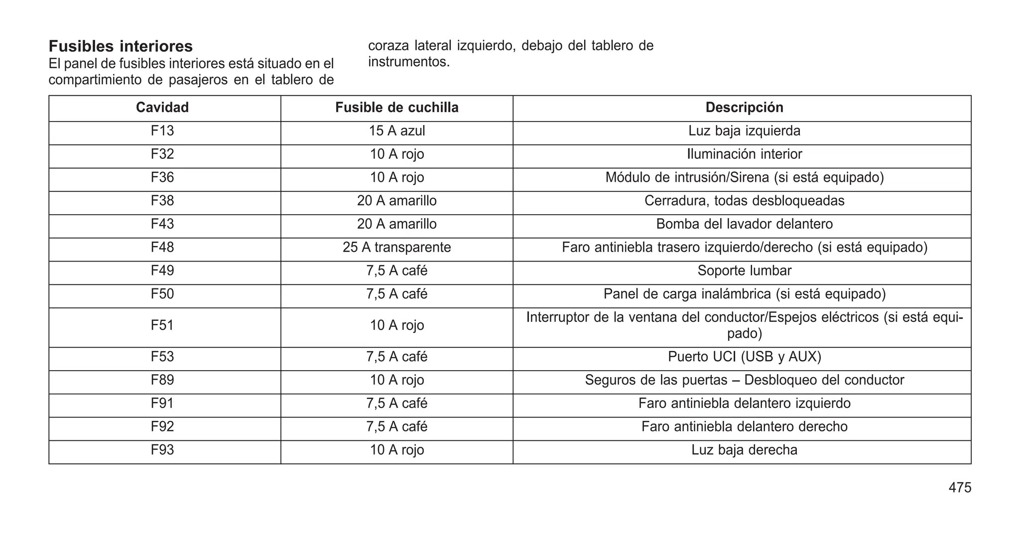 Fusibles interiores
El panel de fusibles interiores está situado en el
compartimiento de pasajeros en el tablero de
coraza lateral izquierdo, debajo del tablero de
instrumentos.
Cavidad Fusible de cuchilla Descripción
F13 15 A azul Luz baja izquierda
F32 10 A rojo Iluminación interior
F36 10 A rojo Módulo de intrusión/Sirena (si está equipado)
F38 20 A amarillo Cerradura, todas desbloqueadas
F43 20 A amarillo Bomba del lavador delantero
F48 25 A transparente Faro antiniebla trasero izquierdo/derecho (si está equipado)
F49 7,5 A café Soporte lumbar
F50 7,5 A café Panel de carga inalámbrica (si está equipado)
F51 10 A rojo
Interruptor de la ventana del conductor/Espejos eléctricos (si está equi-
pado)
F53 7,5 A café Puerto UCI (USB y AUX)
F89 10 A rojo Seguros de las puertas – Desbloqueo del conductor
F91 7,5 A café Faro antiniebla delantero izquierdo
F92 7,5 A café Faro antiniebla delantero derecho
F93 10 A rojo Luz baja derecha
475
 