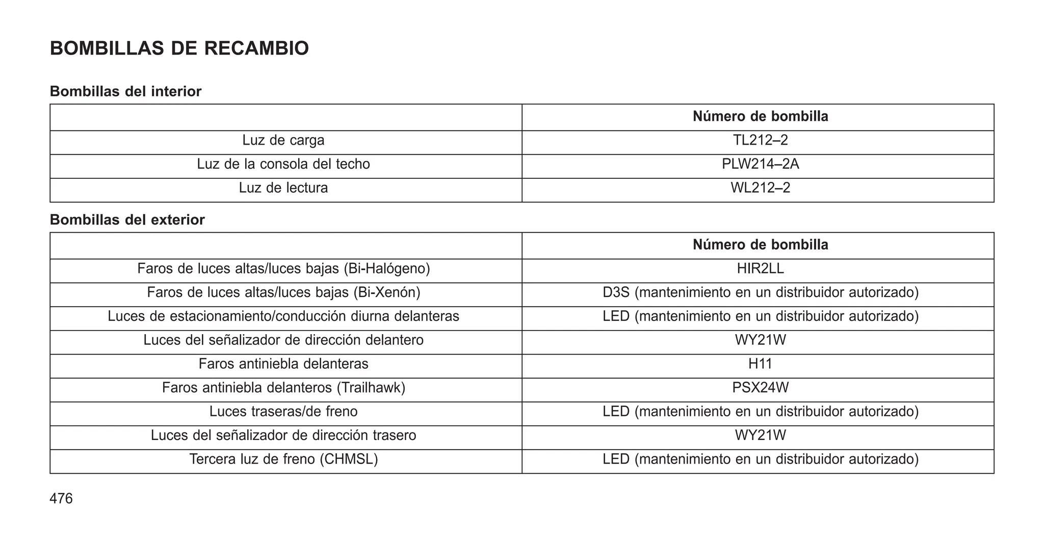 BOMBILLAS DE RECAMBIO
Bombillas del interior
Número de bombilla
Luz de carga TL212–2
Luz de la consola del techo PLW214–2A
Luz de lectura WL212–2
Bombillas del exterior
Número de bombilla
Faros de luces altas/luces bajas (Bi-Halógeno) HIR2LL
Faros de luces altas/luces bajas (Bi-Xenón) D3S (mantenimiento en un distribuidor autorizado)
Luces de estacionamiento/conducción diurna delanteras LED (mantenimiento en un distribuidor autorizado)
Luces del señalizador de dirección delantero WY21W
Faros antiniebla delanteras H11
Faros antiniebla delanteros (Trailhawk) PSX24W
Luces traseras/de freno LED (mantenimiento en un distribuidor autorizado)
Luces del señalizador de dirección trasero WY21W
Tercera luz de freno (CHMSL) LED (mantenimiento en un distribuidor autorizado)
476
 