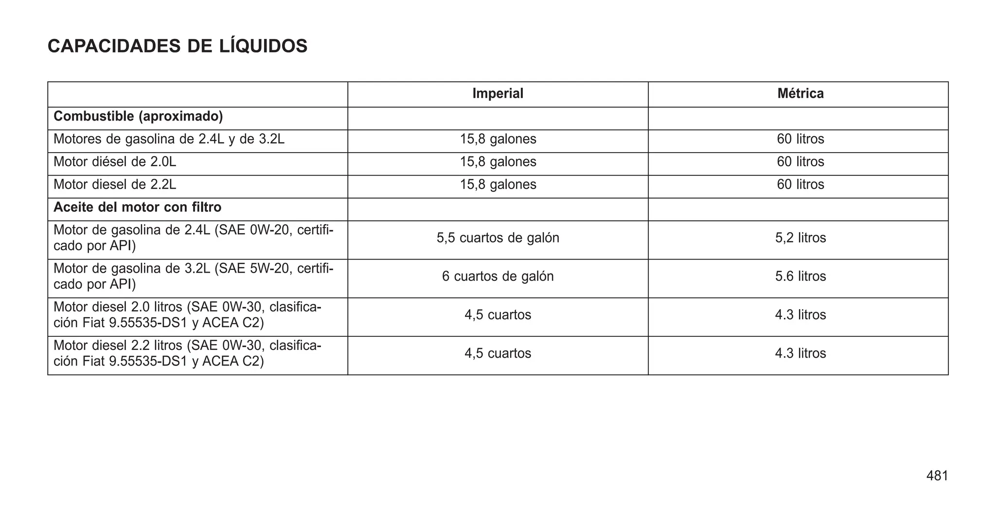 CAPACIDADES DE LÍQUIDOS
Imperial Métrica
Combustible (aproximado)
Motores de gasolina de 2.4L y de 3.2L 15,8 galones 60 litros
Motor diésel de 2.0L 15,8 galones 60 litros
Motor diesel de 2.2L 15,8 galones 60 litros
Aceite del motor con filtro
Motor de gasolina de 2.4L (SAE 0W-20, certifi-
cado por API)
5,5 cuartos de galón 5,2 litros
Motor de gasolina de 3.2L (SAE 5W-20, certifi-
cado por API)
6 cuartos de galón 5.6 litros
Motor diesel 2.0 litros (SAE 0W-30, clasifica-
ción Fiat 9.55535-DS1 y ACEA C2)
4,5 cuartos 4.3 litros
Motor diesel 2.2 litros (SAE 0W-30, clasifica-
ción Fiat 9.55535-DS1 y ACEA C2)
4,5 cuartos 4.3 litros
481
 