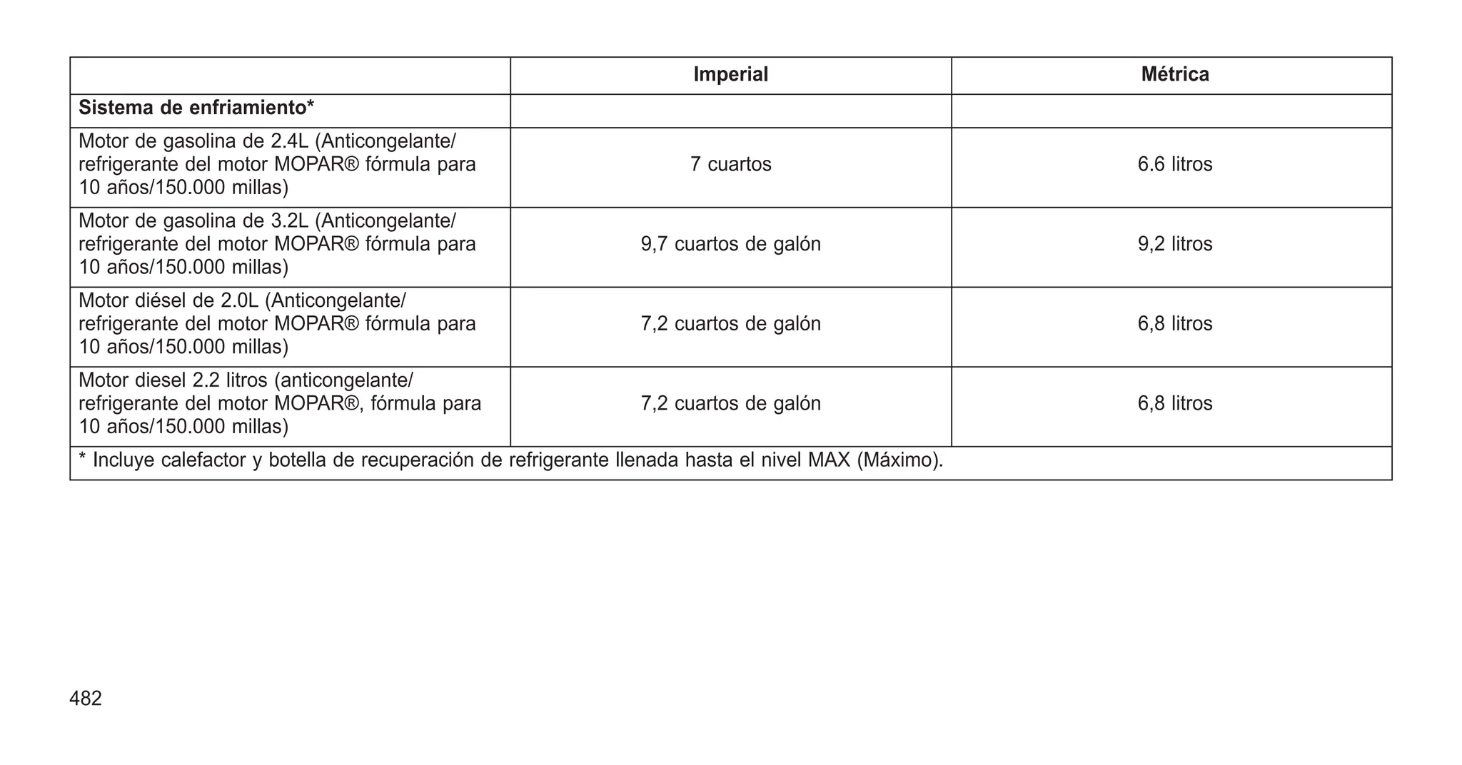 Imperial Métrica
Sistema de enfriamiento*
Motor de gasolina de 2.4L (Anticongelante/
refrigerante del motor MOPAR® fórmula para
10 años/150.000 millas)
7 cuartos 6.6 litros
Motor de gasolina de 3.2L (Anticongelante/
refrigerante del motor MOPAR® fórmula para
10 años/150.000 millas)
9,7 cuartos de galón 9,2 litros
Motor diésel de 2.0L (Anticongelante/
refrigerante del motor MOPAR® fórmula para
10 años/150.000 millas)
7,2 cuartos de galón 6,8 litros
Motor diesel 2.2 litros (anticongelante/
refrigerante del motor MOPAR®, fórmula para
10 años/150.000 millas)
7,2 cuartos de galón 6,8 litros
* Incluye calefactor y botella de recuperación de refrigerante llenada hasta el nivel MAX (Máximo).
482
 