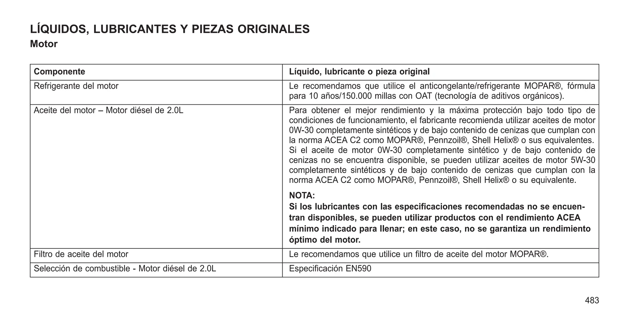 LÍQUIDOS, LUBRICANTES Y PIEZAS ORIGINALES
Motor
Componente Líquido, lubricante o pieza original
Refrigerante del motor Le recomendamos que utilice el anticongelante/refrigerante MOPAR®, fórmula
para 10 años/150.000 millas con OAT (tecnología de aditivos orgánicos).
Aceite del motor – Motor diésel de 2.0L Para obtener el mejor rendimiento y la máxima protección bajo todo tipo de
condiciones de funcionamiento, el fabricante recomienda utilizar aceites de motor
0W-30 completamente sintéticos y de bajo contenido de cenizas que cumplan con
la norma ACEA C2 como MOPAR®, Pennzoil®, Shell Helix® o sus equivalentes.
Si el aceite de motor 0W-30 completamente sintético y de bajo contenido de
cenizas no se encuentra disponible, se pueden utilizar aceites de motor 5W-30
completamente sintéticos y de bajo contenido de cenizas que cumplan con la
norma ACEA C2 como MOPAR®, Pennzoil®, Shell Helix® o su equivalente.
NOTA:
Si los lubricantes con las especificaciones recomendadas no se encuen-
tran disponibles, se pueden utilizar productos con el rendimiento ACEA
mínimo indicado para llenar; en este caso, no se garantiza un rendimiento
óptimo del motor.
Filtro de aceite del motor Le recomendamos que utilice un filtro de aceite del motor MOPAR®.
Selección de combustible - Motor diésel de 2.0L Especificación EN590
483
 