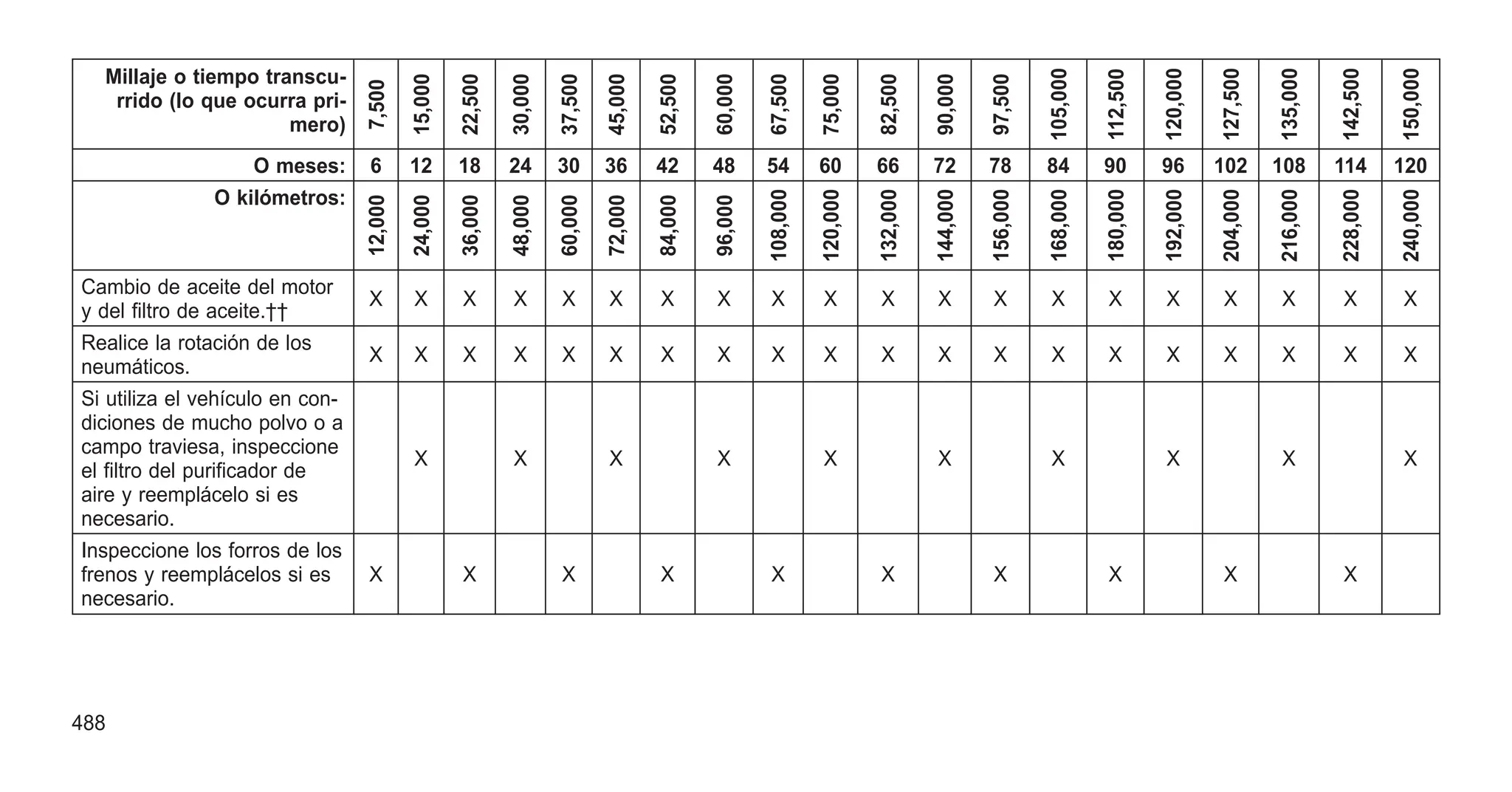 Millaje o tiempo transcu-
rrido (lo que ocurra pri-
mero)
7,500
15,000
22,500
30,000
37,500
45,000
52,500
60,000
67,500
75,000
82,500
90,000
97,500
105,000
112,500
120,000
127,500
135,000
142,500
150,000
O meses: 6 12 18 24 30 36 42 48 54 60 66 72 78 84 90 96 102 108 114 120
O kilómetros:
12,000
24,000
36,000
48,000
60,000
72,000
84,000
96,000
108,000
120,000
132,000
144,000
156,000
168,000
180,000
192,000
204,000
216,000
228,000
240,000
Cambio de aceite del motor
y del filtro de aceite.††
X X X X X X X X X X X X X X X X X X X X
Realice la rotación de los
neumáticos.
X X X X X X X X X X X X X X X X X X X X
Si utiliza el vehículo en con-
diciones de mucho polvo o a
campo traviesa, inspeccione
el filtro del purificador de
aire y reemplácelo si es
necesario.
X X X X X X X X X X
Inspeccione los forros de los
frenos y reemplácelos si es
necesario.
X X X X X X X X X X
488
 