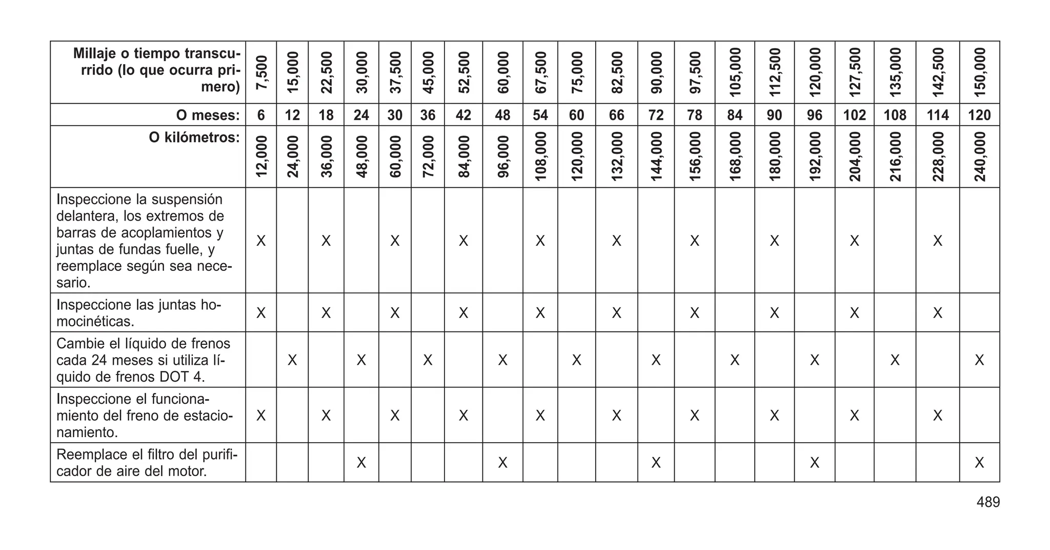 Millaje o tiempo transcu-
rrido (lo que ocurra pri-
mero)
7,500
15,000
22,500
30,000
37,500
45,000
52,500
60,000
67,500
75,000
82,500
90,000
97,500
105,000
112,500
120,000
127,500
135,000
142,500
150,000
O meses: 6 12 18 24 30 36 42 48 54 60 66 72 78 84 90 96 102 108 114 120
O kilómetros:
12,000
24,000
36,000
48,000
60,000
72,000
84,000
96,000
108,000
120,000
132,000
144,000
156,000
168,000
180,000
192,000
204,000
216,000
228,000
240,000
Inspeccione la suspensión
delantera, los extremos de
barras de acoplamientos y
juntas de fundas fuelle, y
reemplace según sea nece-
sario.
X X X X X X X X X X
Inspeccione las juntas ho-
mocinéticas.
X X X X X X X X X X
Cambie el líquido de frenos
cada 24 meses si utiliza lí-
quido de frenos DOT 4.
X X X X X X X X X X
Inspeccione el funciona-
miento del freno de estacio-
namiento.
X X X X X X X X X X
Reemplace el filtro del purifi-
cador de aire del motor.
X X X X X
489
 