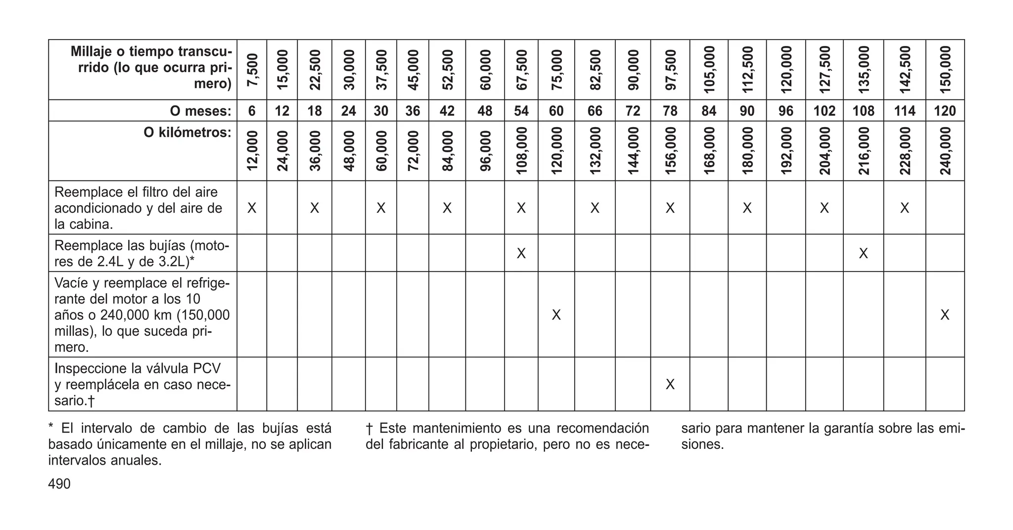 Millaje o tiempo transcu-
rrido (lo que ocurra pri-
mero)
7,500
15,000
22,500
30,000
37,500
45,000
52,500
60,000
67,500
75,000
82,500
90,000
97,500
105,000
112,500
120,000
127,500
135,000
142,500
150,000
O meses: 6 12 18 24 30 36 42 48 54 60 66 72 78 84 90 96 102 108 114 120
O kilómetros:
12,000
24,000
36,000
48,000
60,000
72,000
84,000
96,000
108,000
120,000
132,000
144,000
156,000
168,000
180,000
192,000
204,000
216,000
228,000
240,000
Reemplace el filtro del aire
acondicionado y del aire de
la cabina.
X X X X X X X X X X
Reemplace las bujías (moto-
res de 2.4L y de 3.2L)*
X X
Vacíe y reemplace el refrige-
rante del motor a los 10
años o 240,000 km (150,000
millas), lo que suceda pri-
mero.
X X
Inspeccione la válvula PCV
y reemplácela en caso nece-
sario.†
X
* El intervalo de cambio de las bujías está
basado únicamente en el millaje, no se aplican
intervalos anuales.
† Este mantenimiento es una recomendación
del fabricante al propietario, pero no es nece-
sario para mantener la garantía sobre las emi-
siones.
490
 