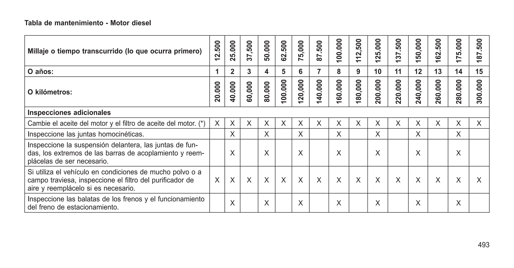 Tabla de mantenimiento - Motor diesel
Millaje o tiempo transcurrido (lo que ocurra primero)
12.500
25.000
37,500
50.000
62.500
75,000
87.500
100.000
112,500
125.000
137.500
150,000
162.500
175.000
187.500
O años: 1 2 3 4 5 6 7 8 9 10 11 12 13 14 15
O kilómetros:
20.000
40.000
60,000
80.000
100.000
120,000
140.000
160.000
180,000
200.000
220.000
240,000
260.000
280.000
300.000
Inspecciones adicionales
Cambie el aceite del motor y el filtro de aceite del motor. (*) X X X X X X X X X X X X X X X
Inspeccione las juntas homocinéticas. X X X X X X X
Inspeccione la suspensión delantera, las juntas de fun-
das, los extremos de las barras de acoplamiento y reem-
plácelas de ser necesario.
X X X X X X X
Si utiliza el vehículo en condiciones de mucho polvo o a
campo traviesa, inspeccione el filtro del purificador de
aire y reemplácelo si es necesario.
X X X X X X X X X X X X X X X
Inspeccione las balatas de los frenos y el funcionamiento
del freno de estacionamiento.
X X X X X X X
493
 
